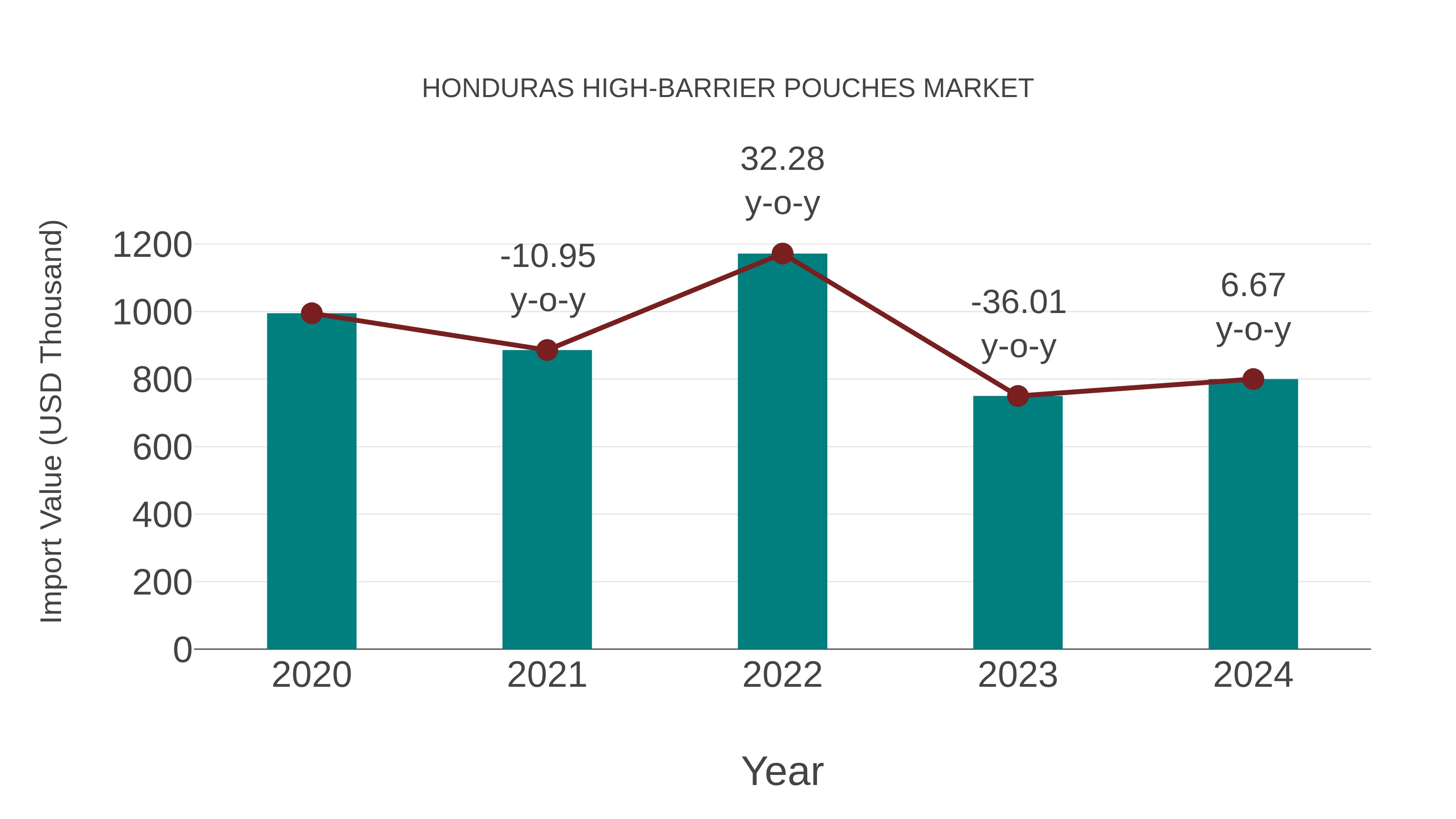  Honduras High-barrier Pouches Market: Import Trend Analysis