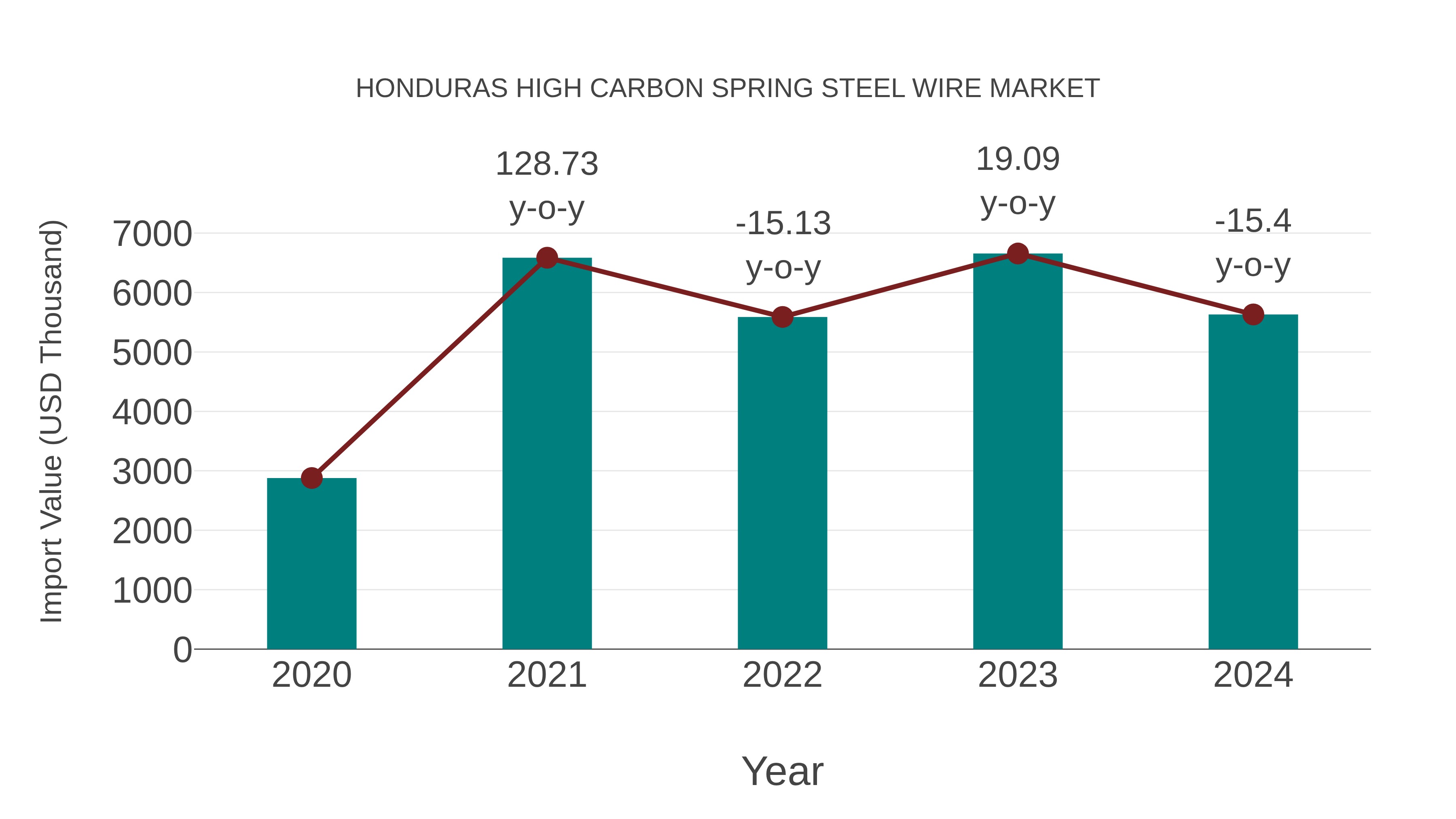  Honduras High Carbon Spring Steel Wire Market: Import Trend Analysis