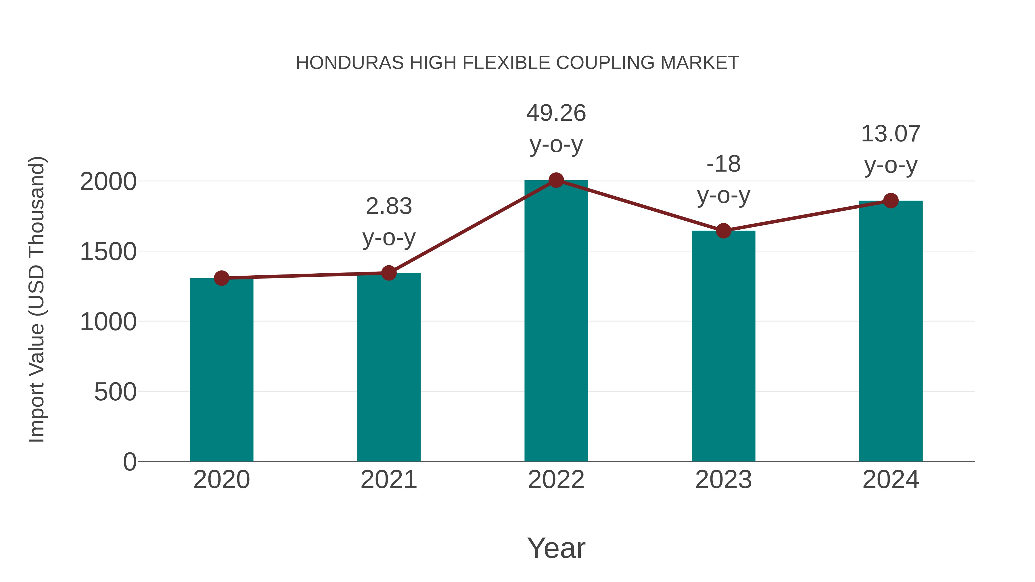  Honduras High Flexible Coupling Market: Import Trend Analysis