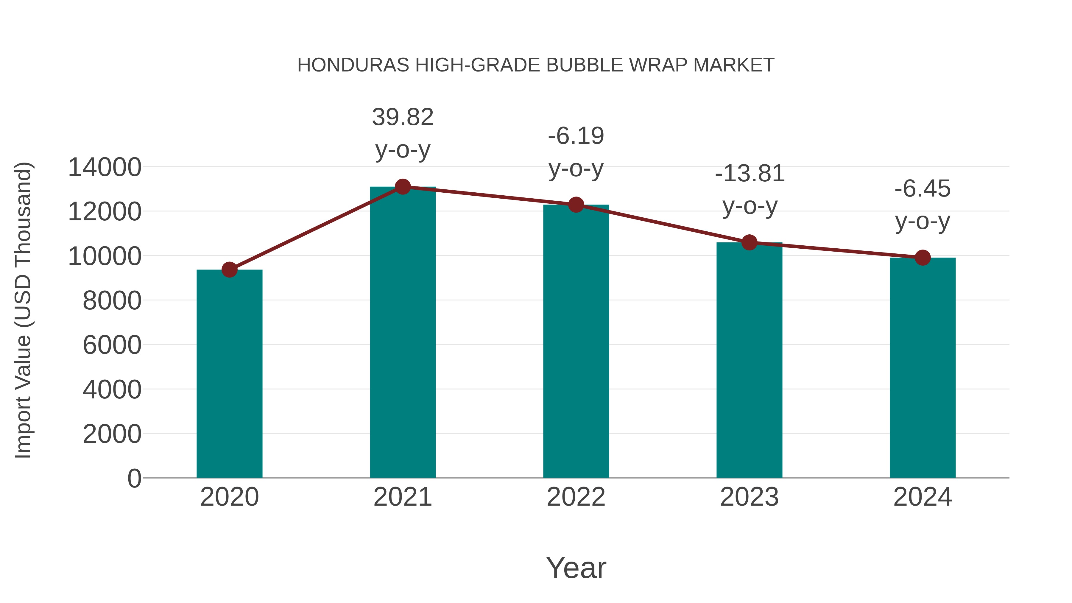  Honduras High-grade Bubble Wrap Market: Import Trend Analysis