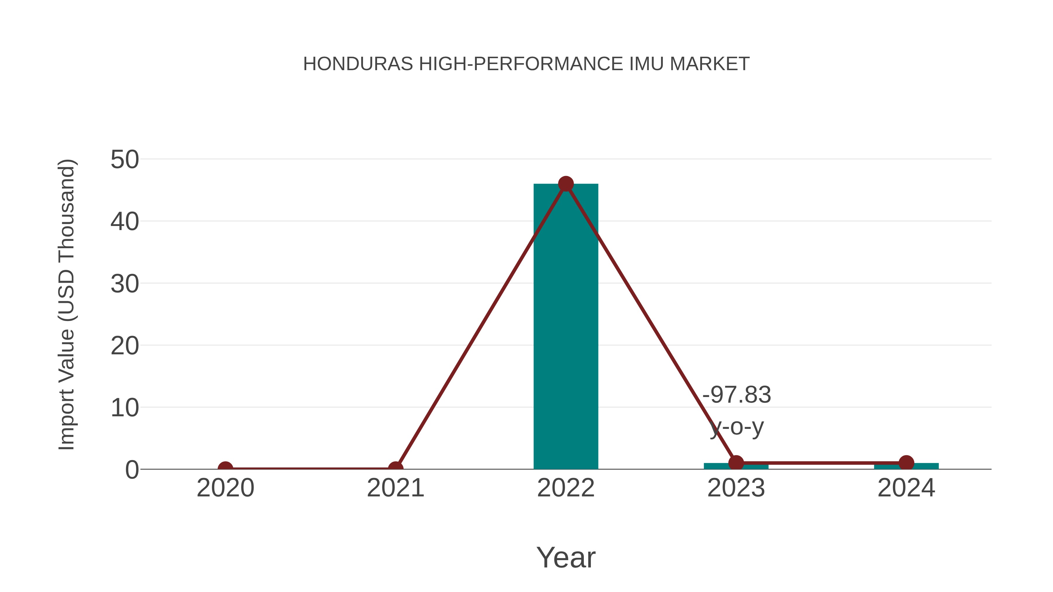  Honduras High-performance Imu Market: Import Trend Analysis