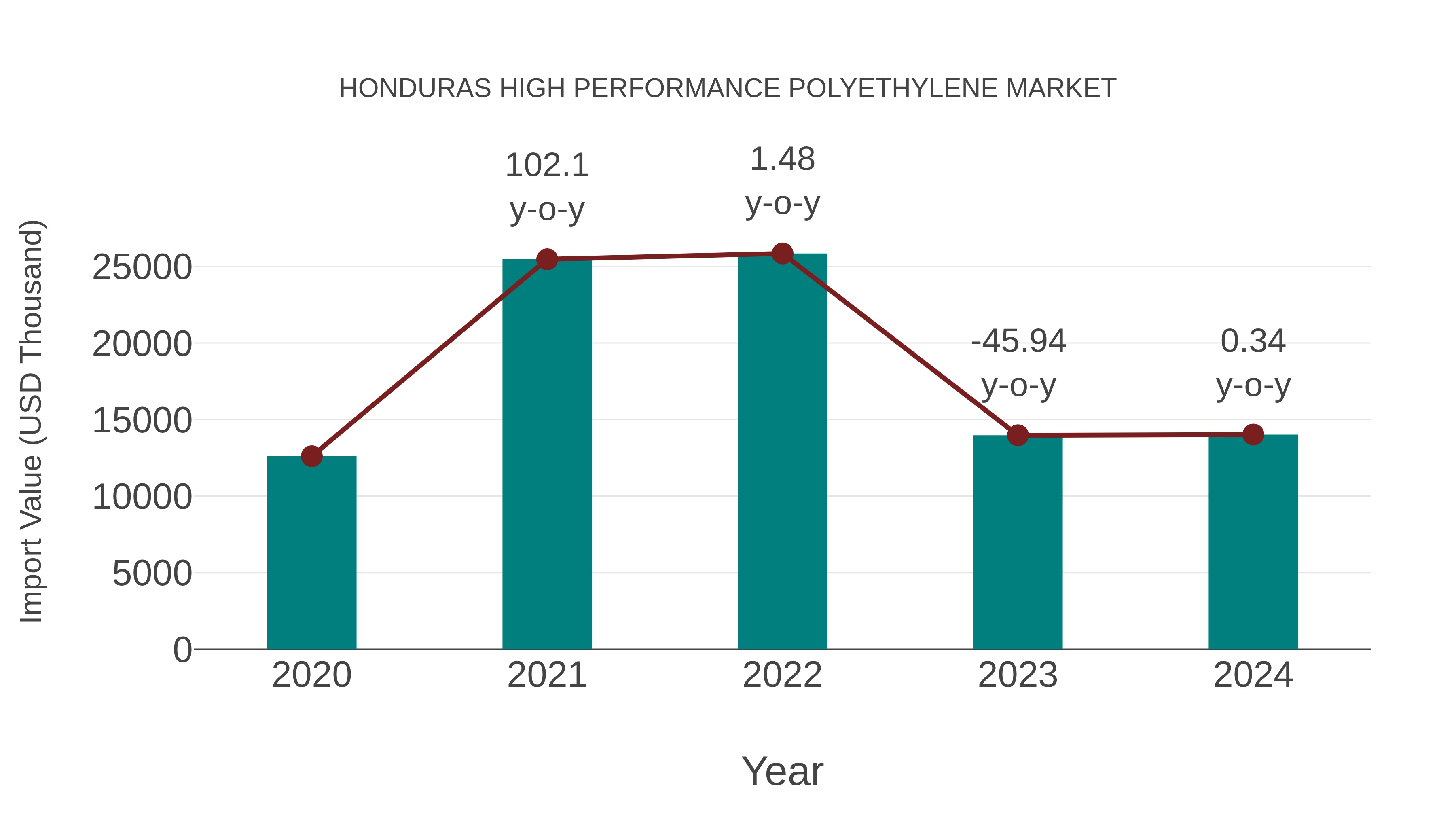  Honduras High Performance Polyethylene Market: Import Trend Analysis