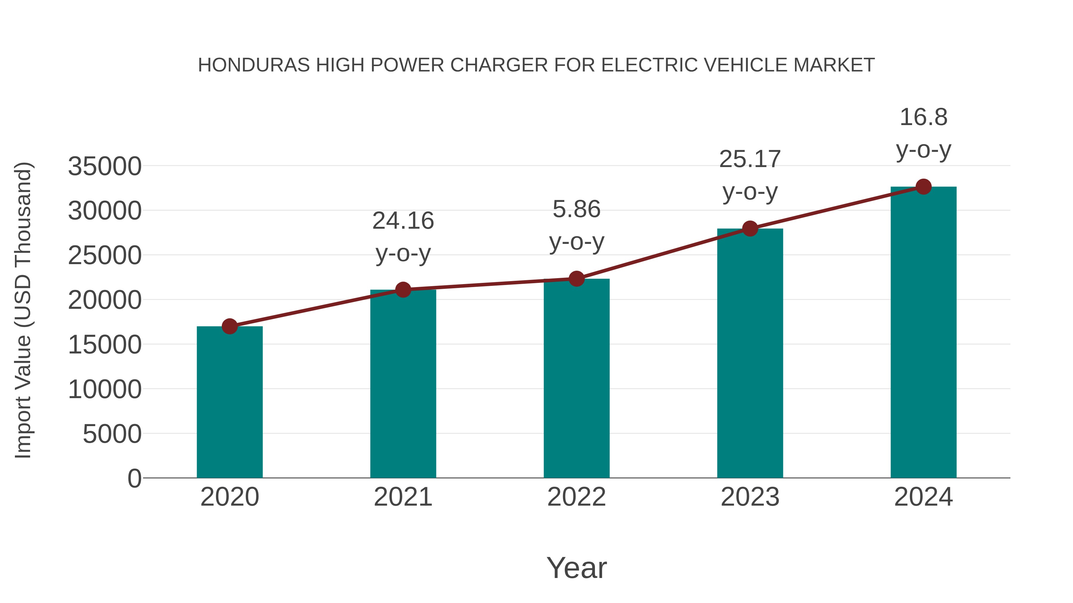 Honduras High Power Charger for Electric Vehicle Market: Import Trend Analysis