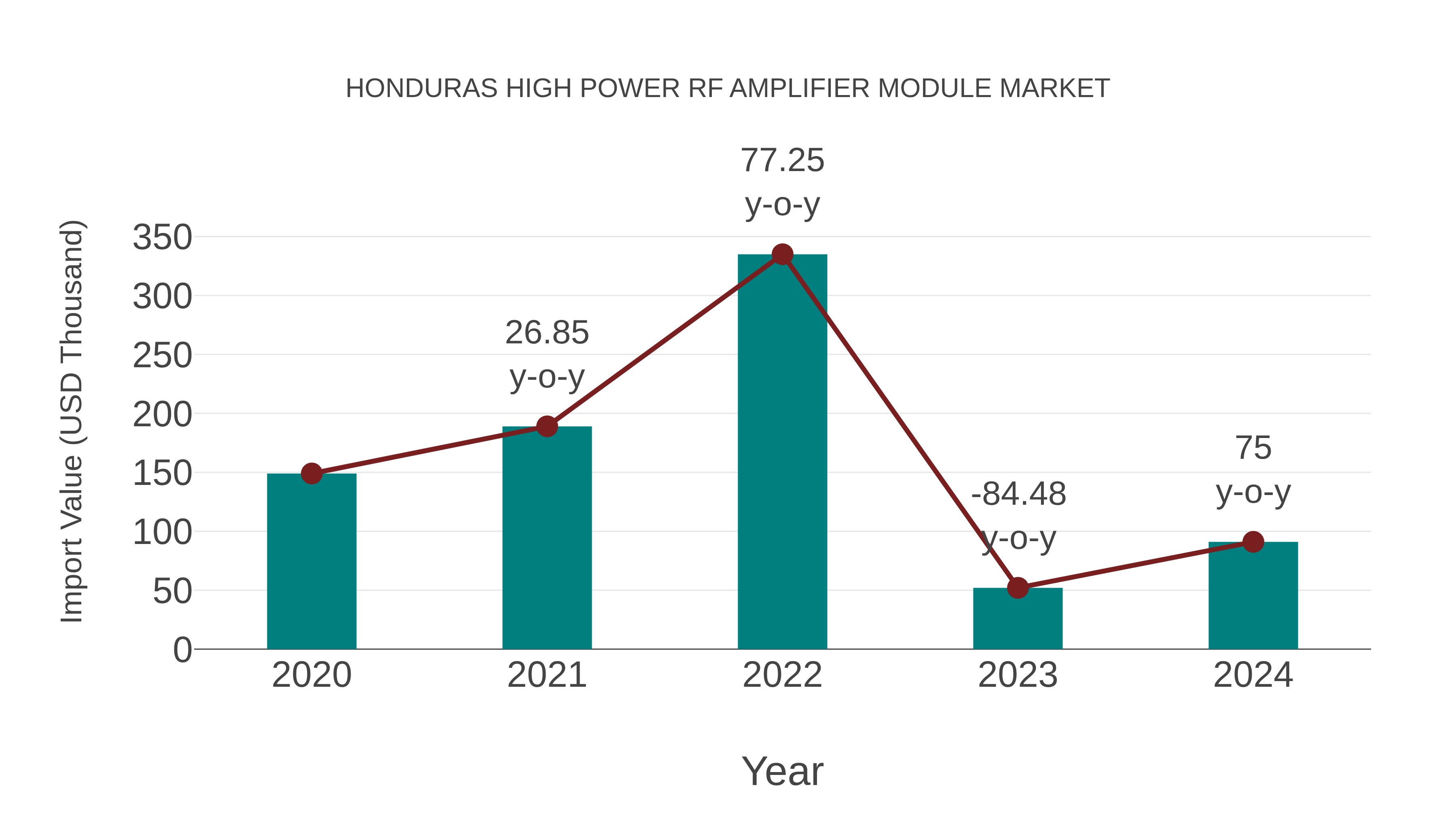 Honduras High Power Rf Amplifier Module Market: Import Trend Analysis