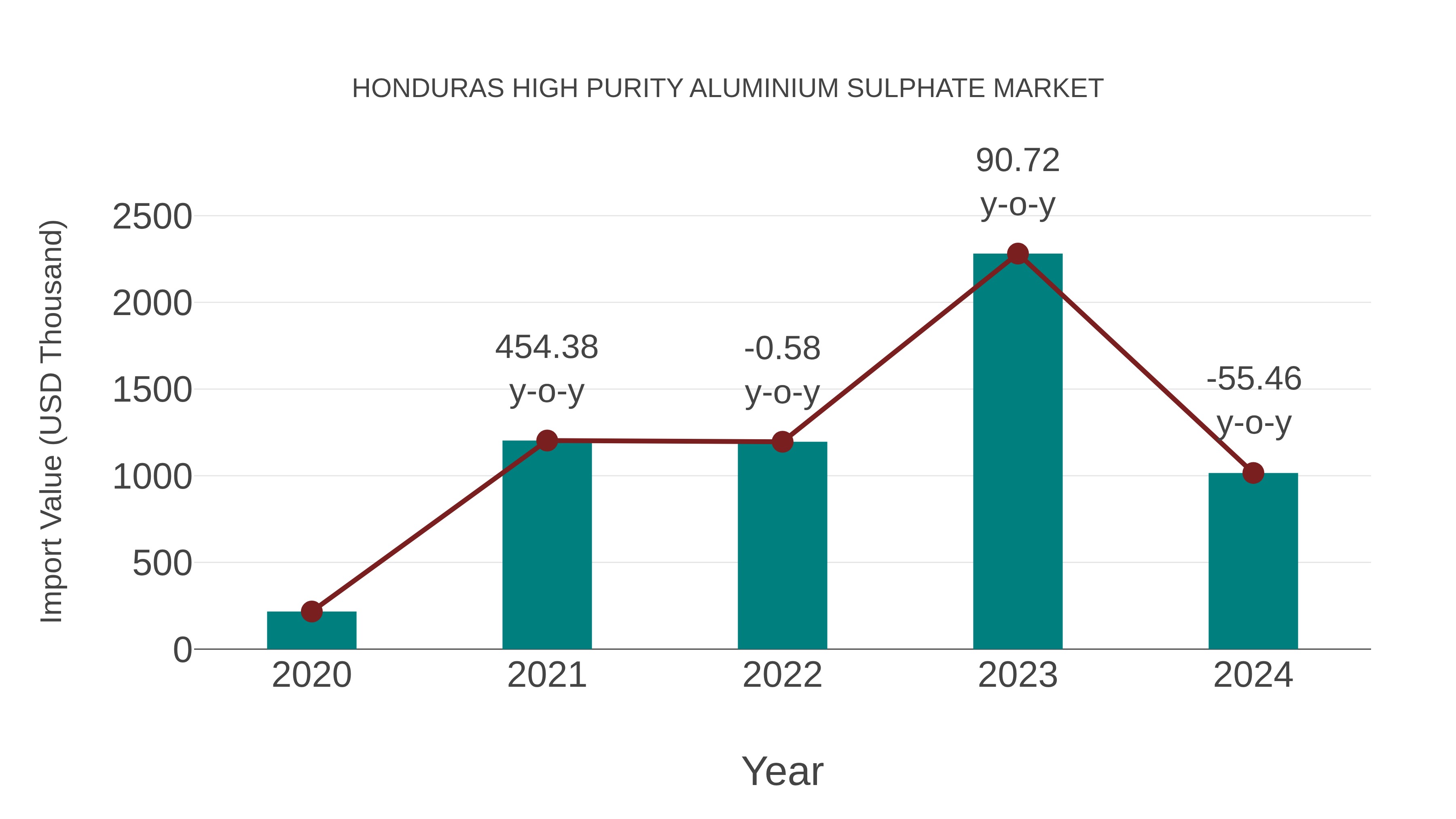Honduras High Purity Aluminium Sulphate Market: Import Trend Analysis