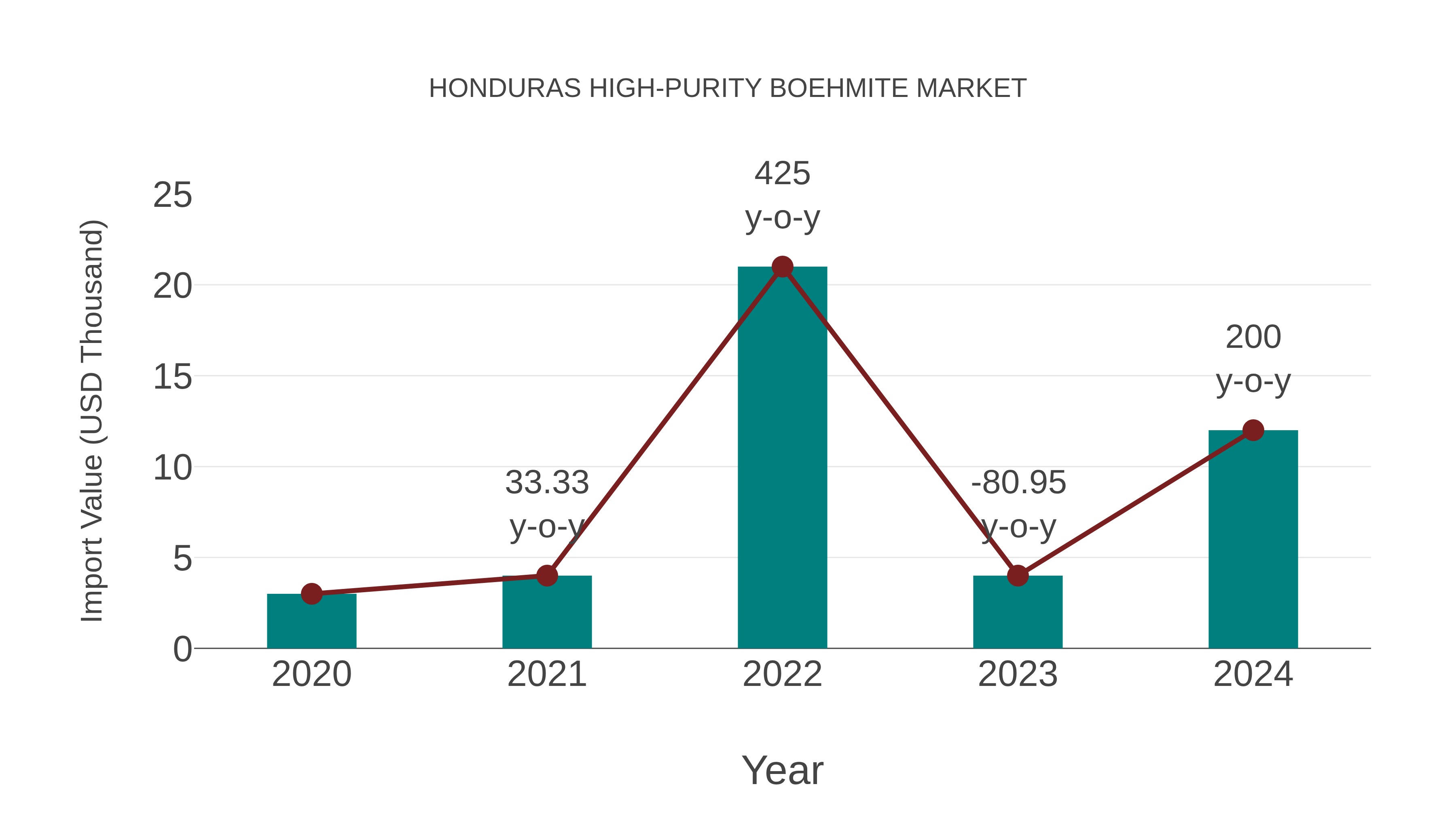 Honduras High-purity Boehmite Market: Import Trend Analysis