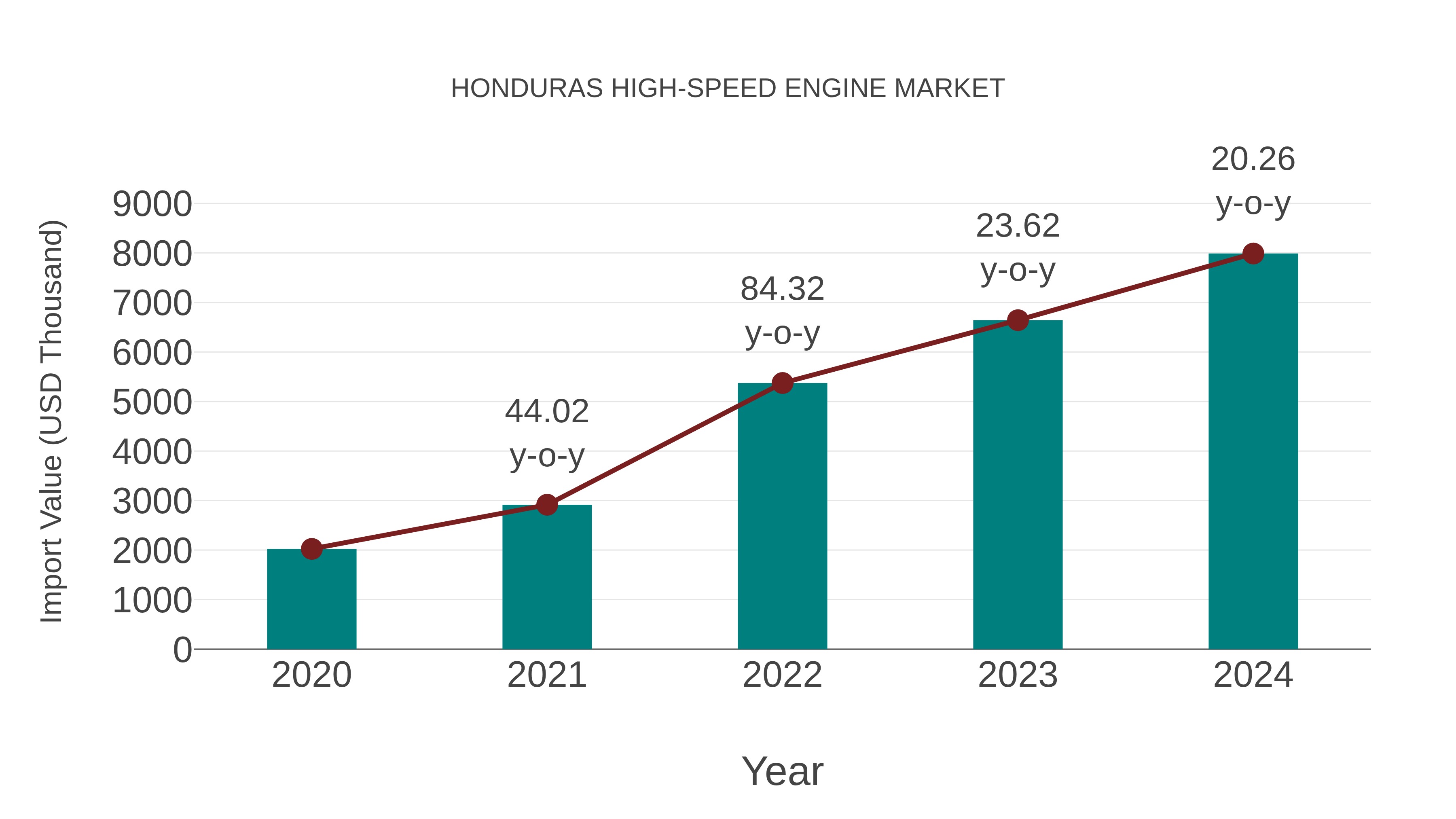  Honduras High-speed Engine Market: Import Trend Analysis