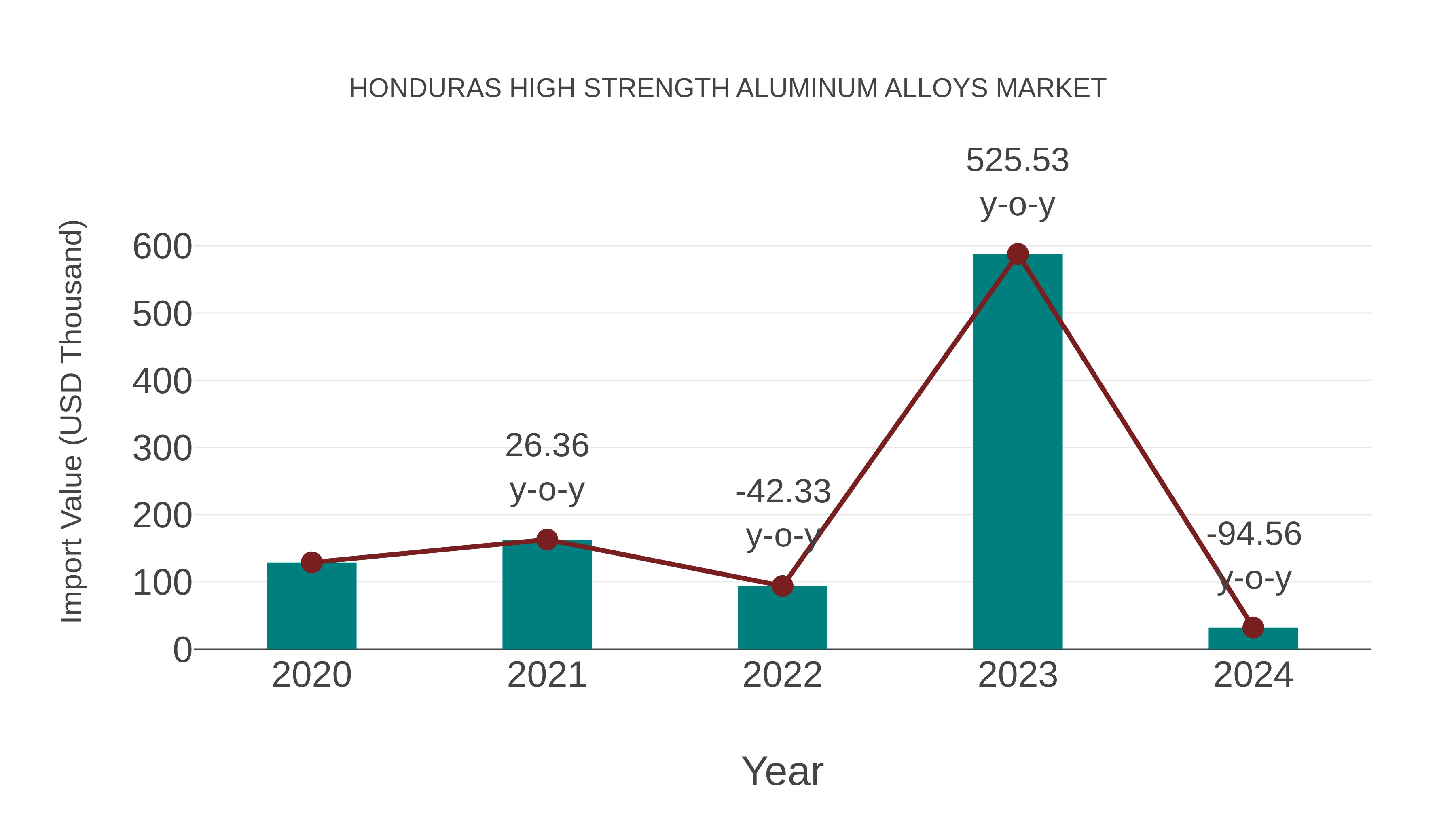 Honduras High Strength Aluminum Alloys Market: Import Trend Analysis