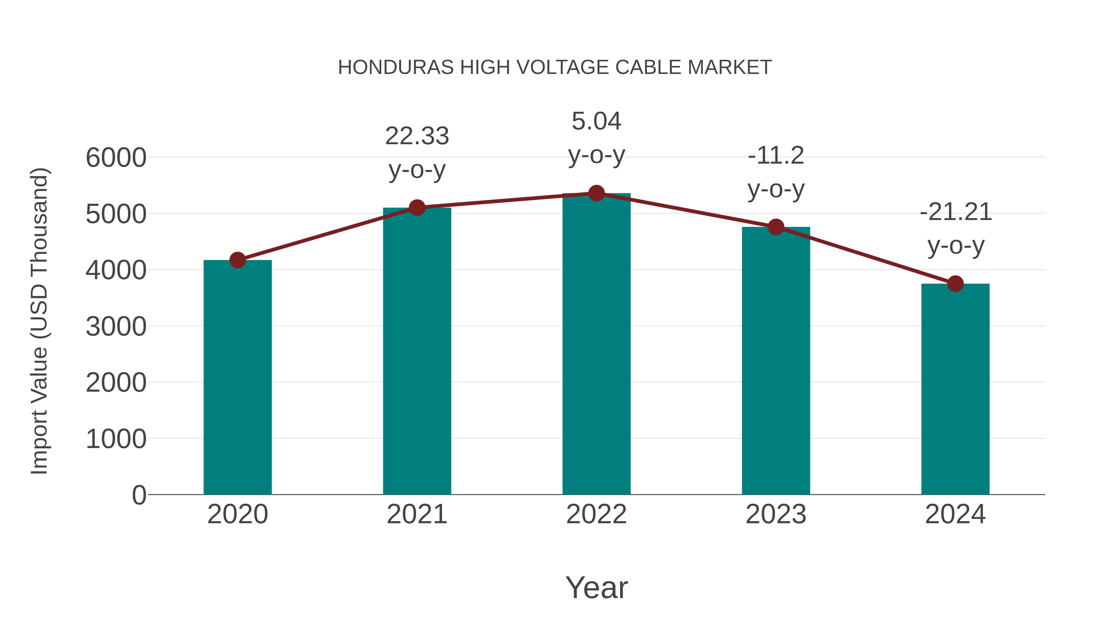  Honduras High Voltage Cable Market: Import Trend Analysis
