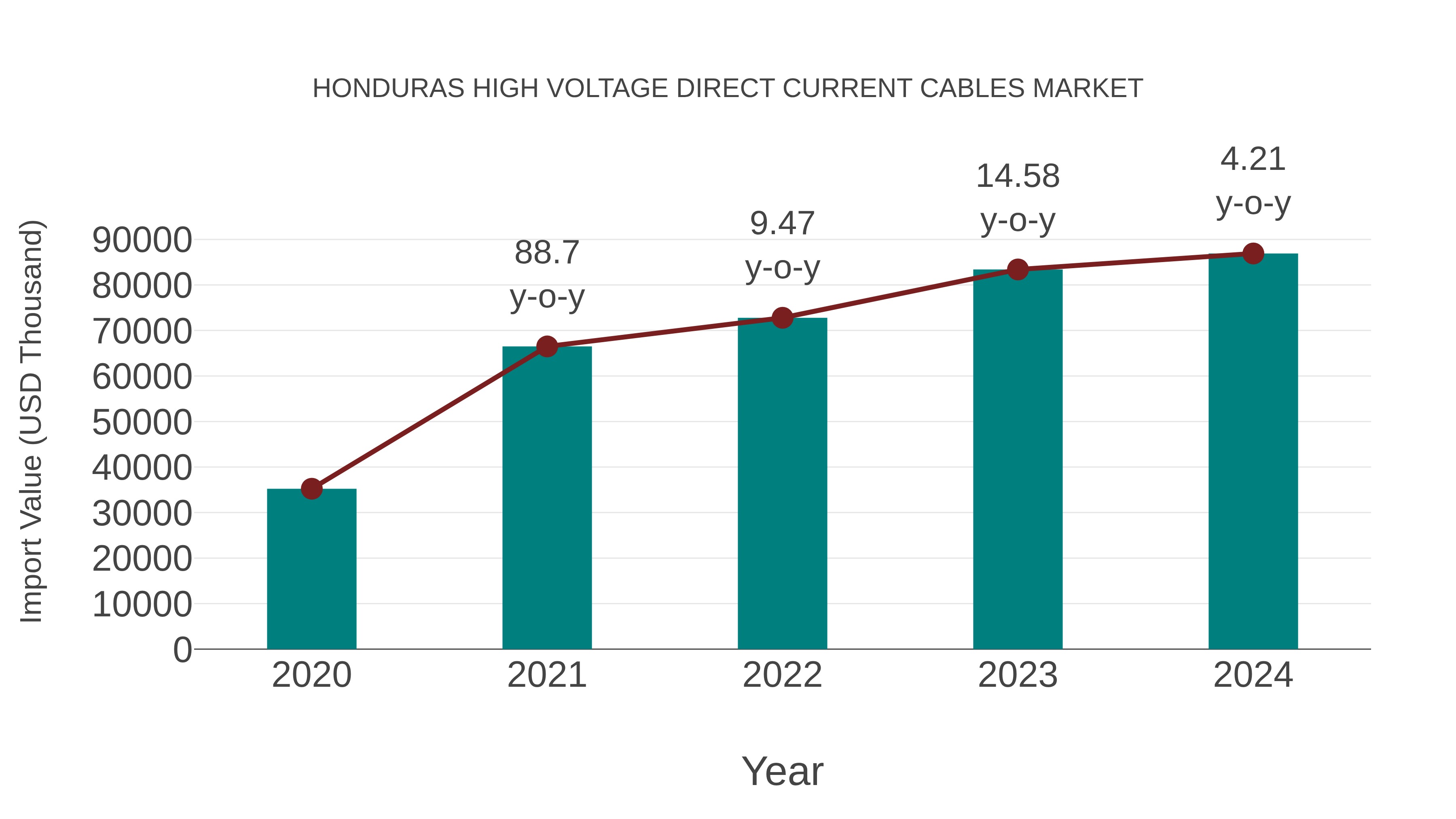  Honduras High Voltage Direct Current Cables Market: Import Trend Analysis