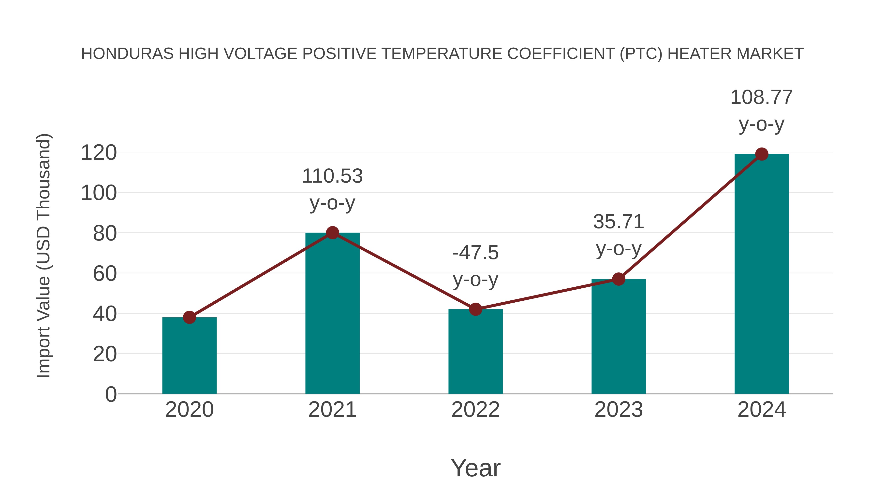  Honduras High Voltage Positive Temperature Coefficient (Ptc) Heater Market: Import Trend Analysis