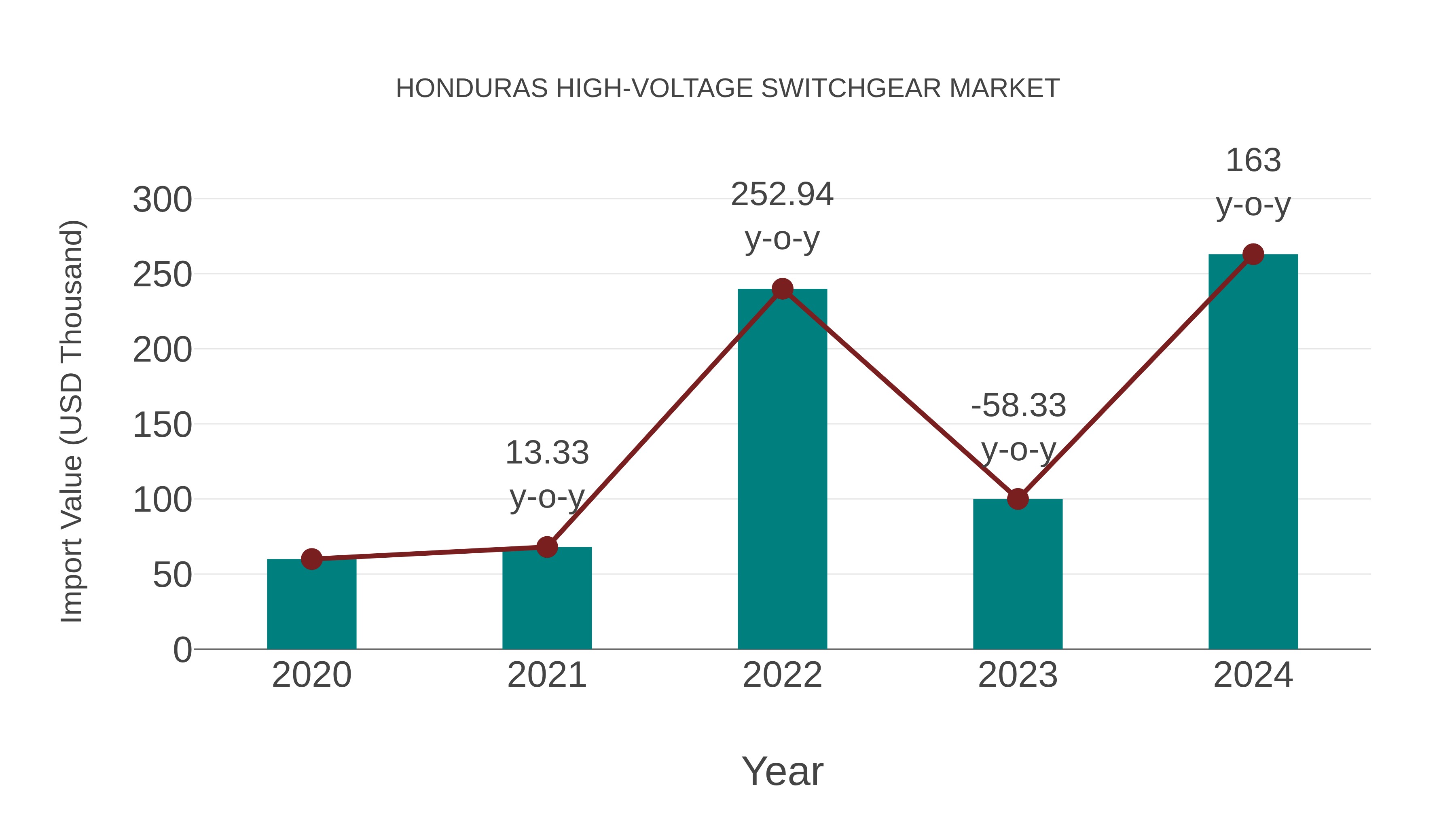  Honduras High-voltage Switchgear Market: Import Trend Analysis