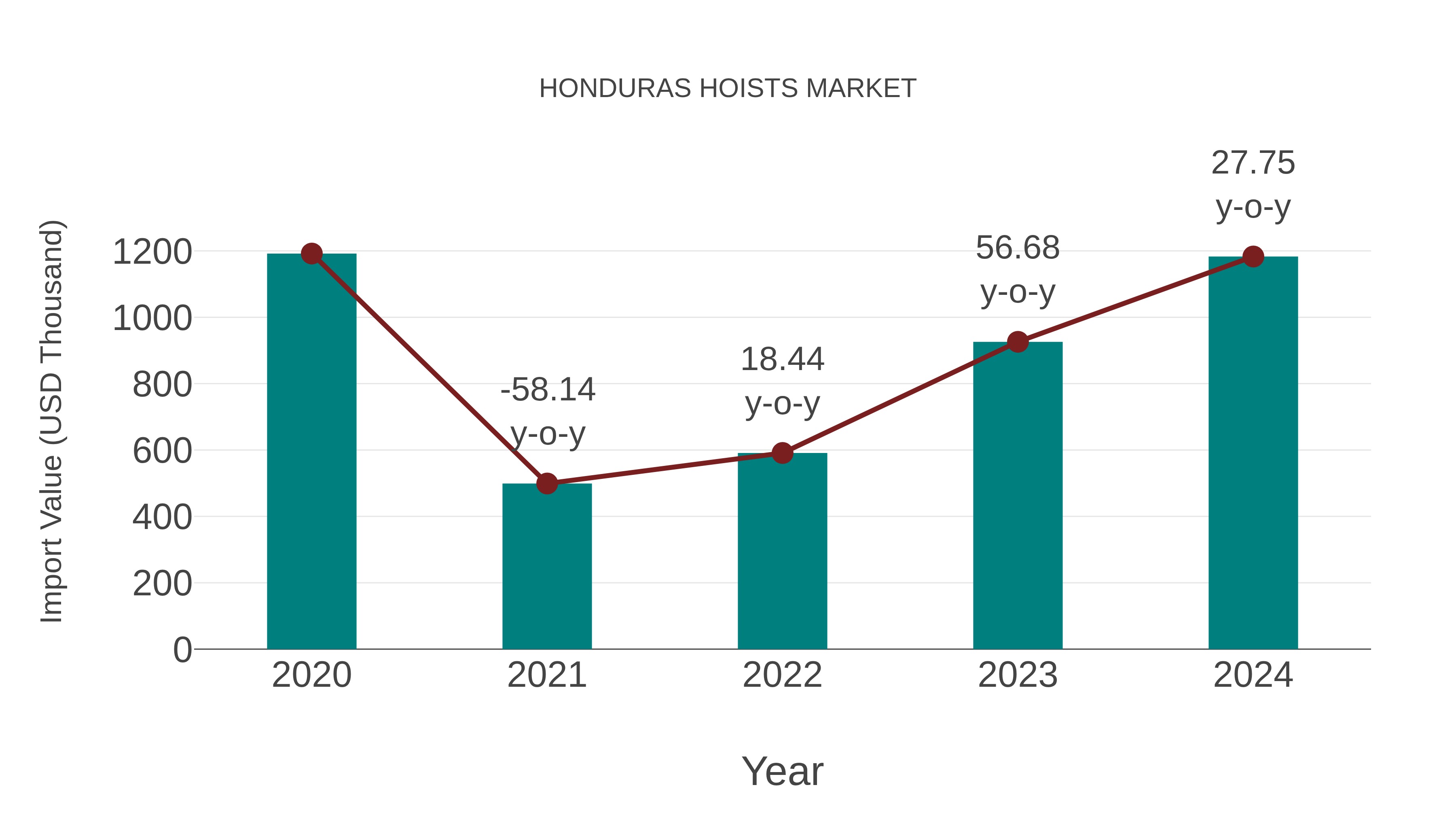  Honduras Hoists Market: Import Trend Analysis