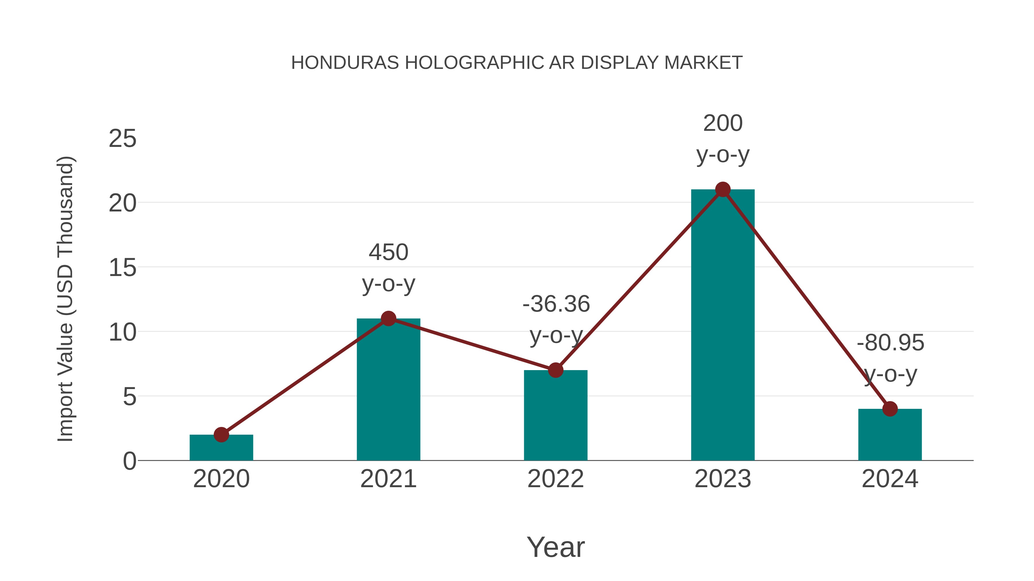  Honduras Holographic Ar Display Market: Import Trend Analysis