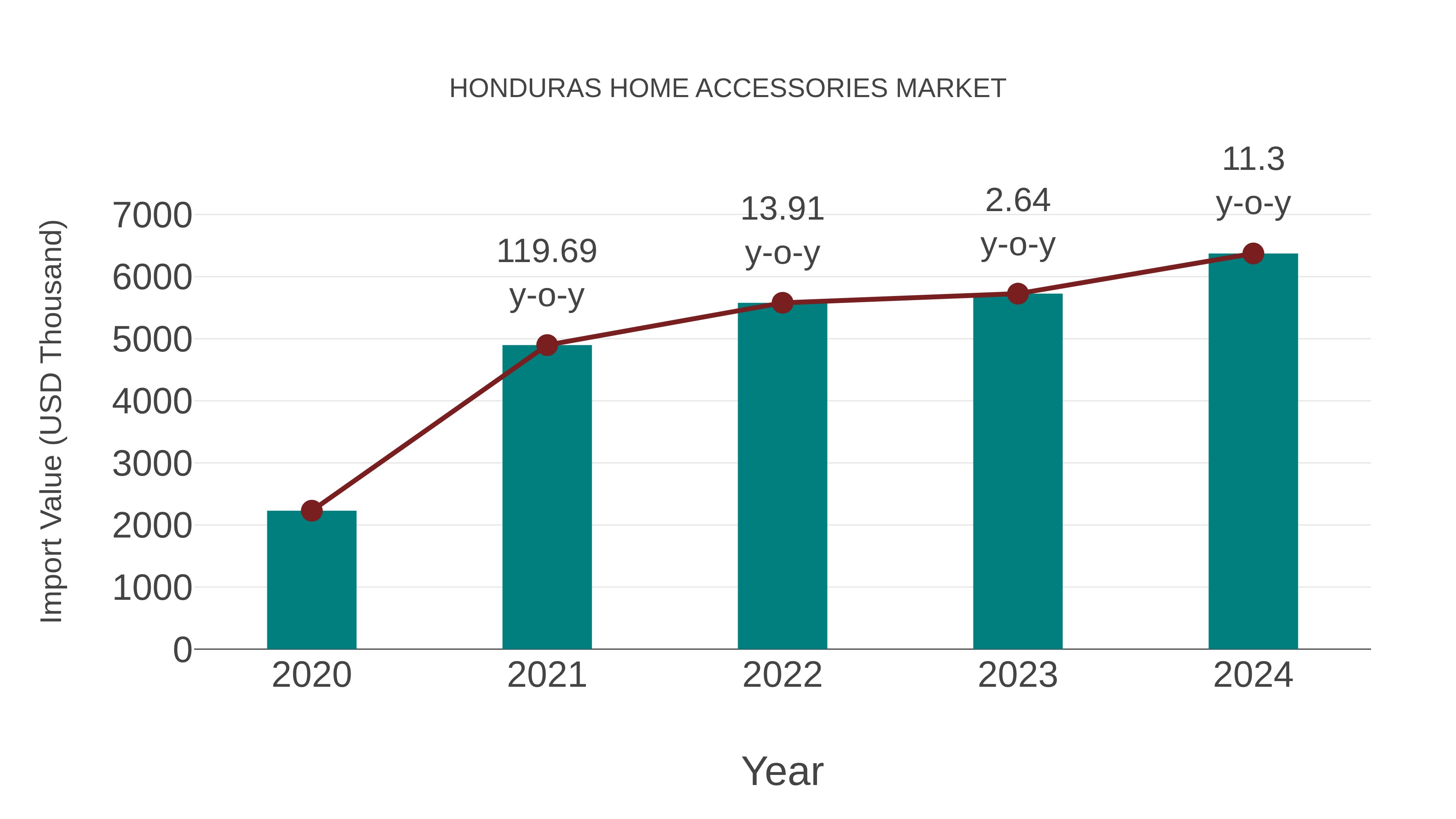  Honduras Home Accessories Market: Import Trend Analysis