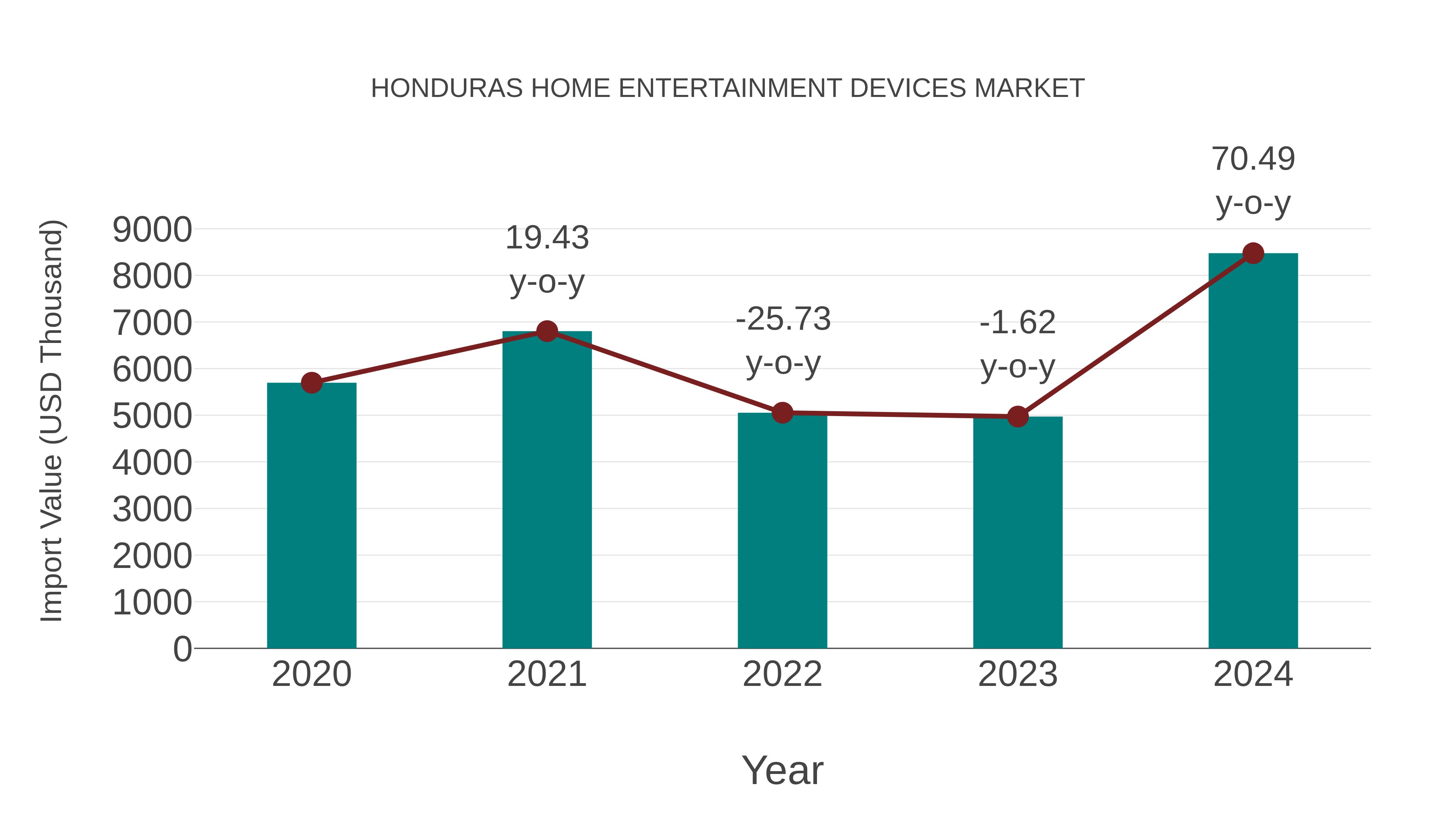  Honduras Home Entertainment Devices Market: Import Trend Analysis