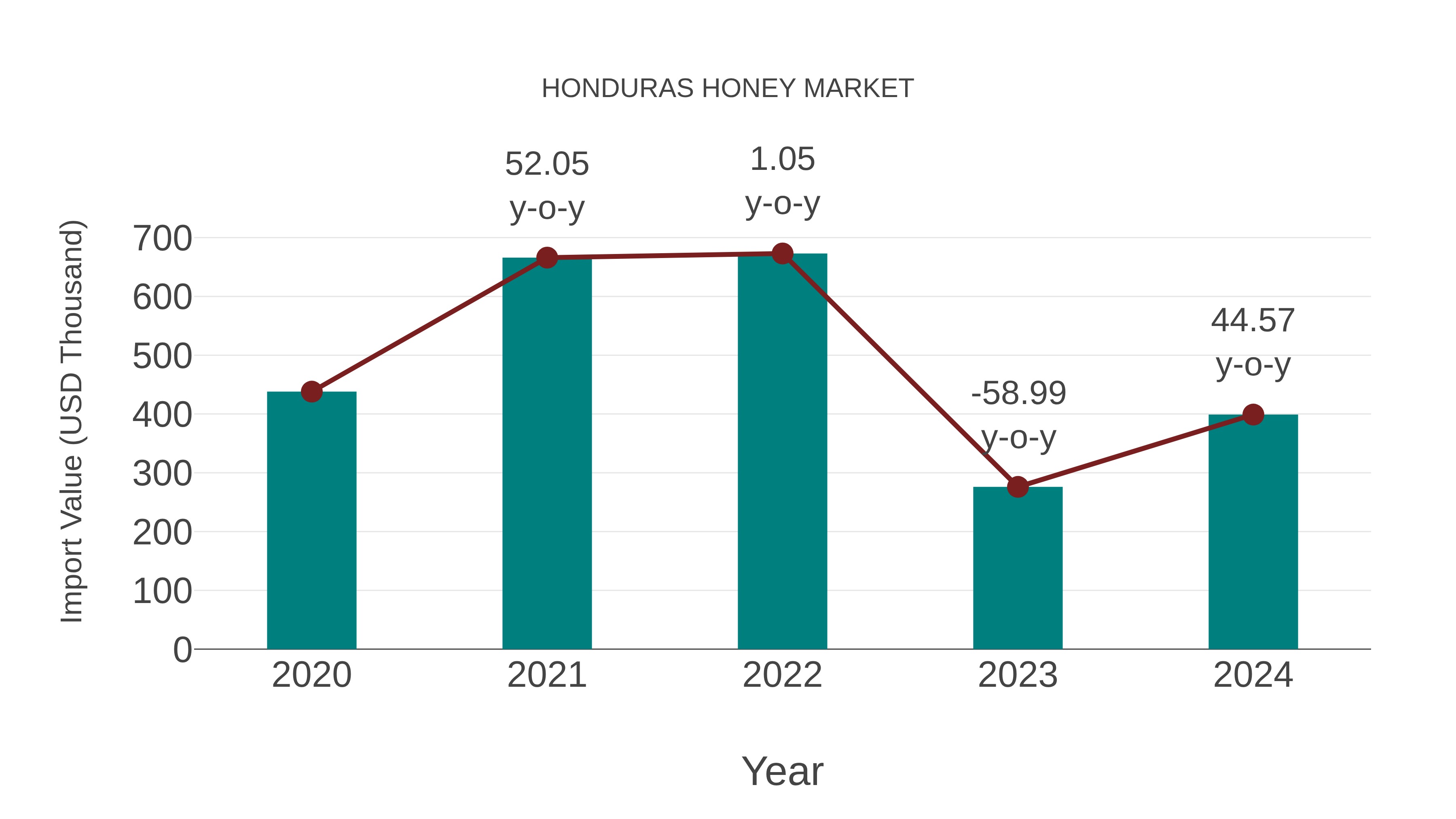  Honduras Honey Market: Import Trend Analysis