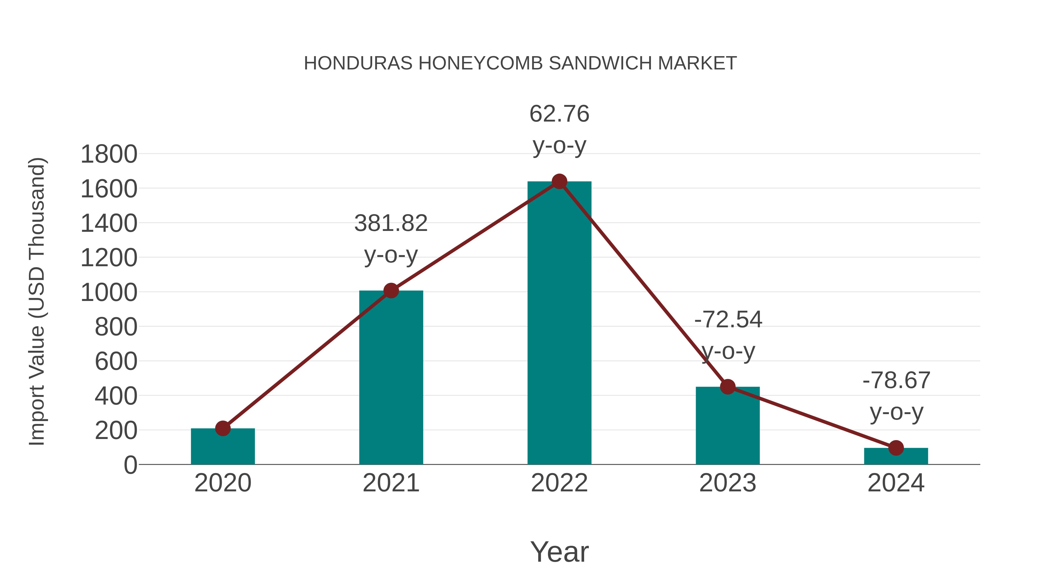  Honduras Honeycomb Sandwich Market: Import Trend Analysis