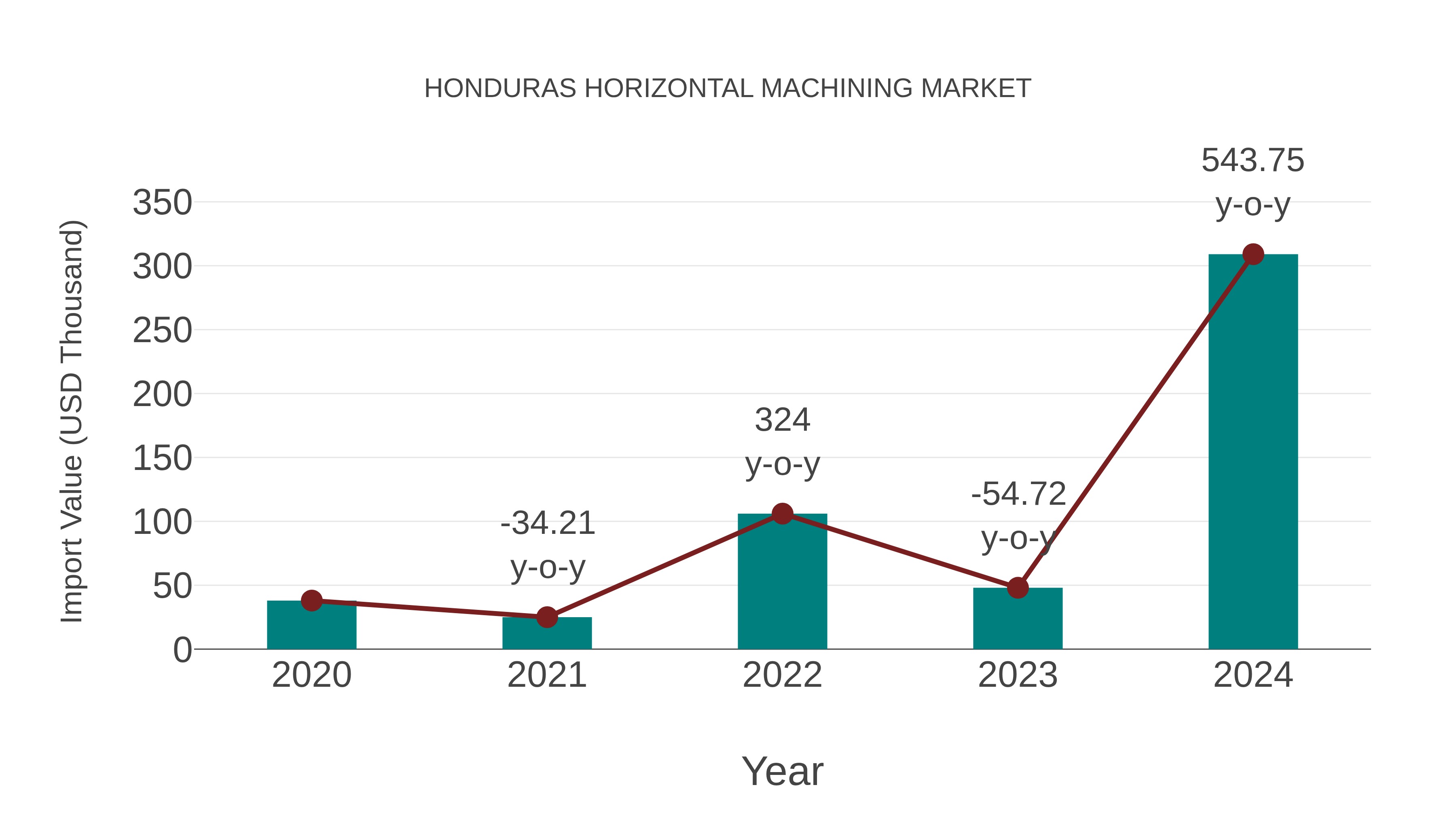  Honduras Horizontal Machining Market: Import Trend Analysis