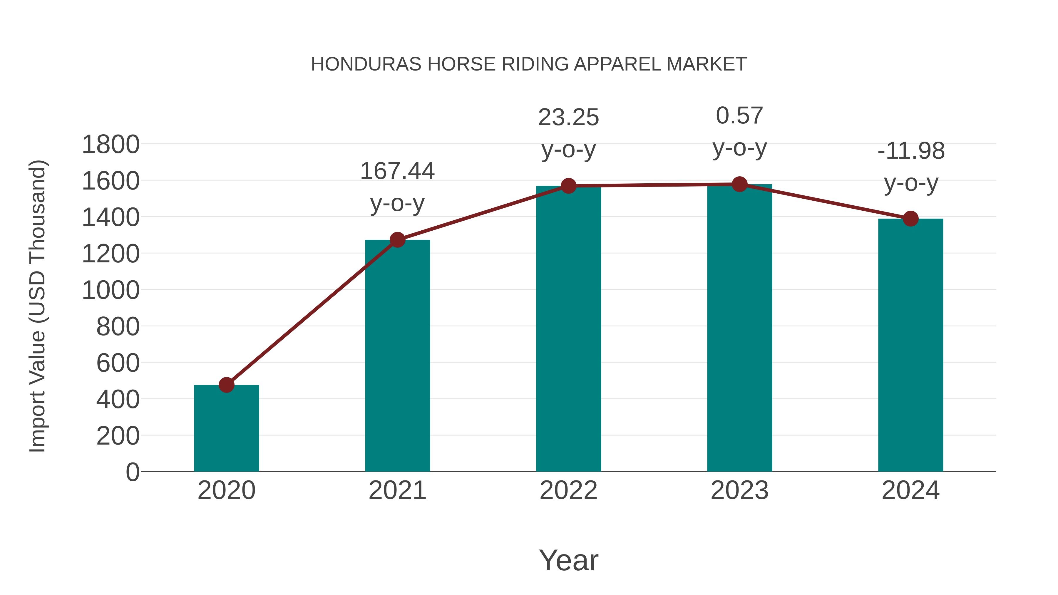  Honduras Horse Riding Apparel Market: Import Trend Analysis