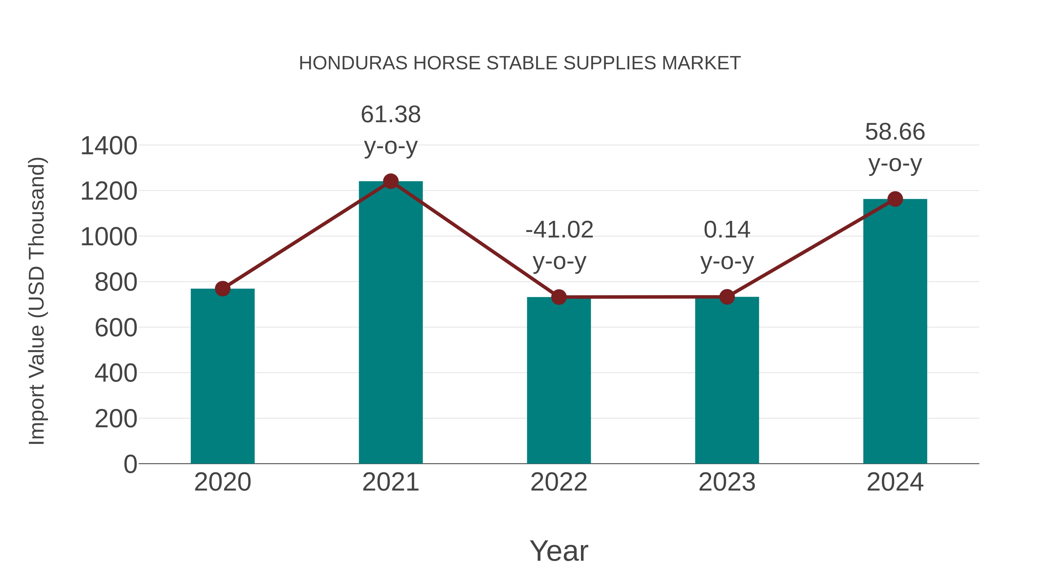  Honduras Horse Stable Supplies Market: Import Trend Analysis