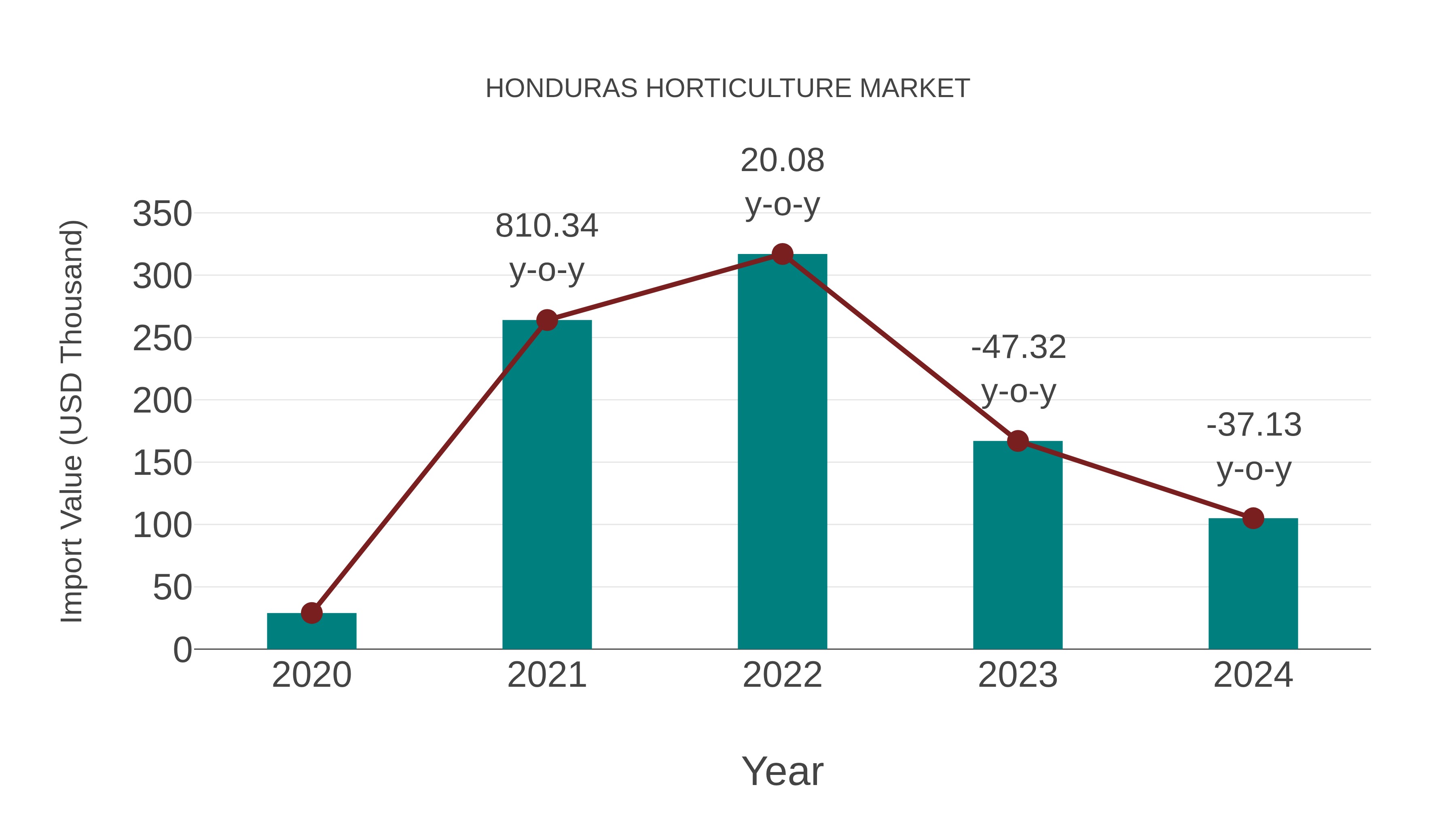 Honduras Horticulture Market: Import Trend Analysis