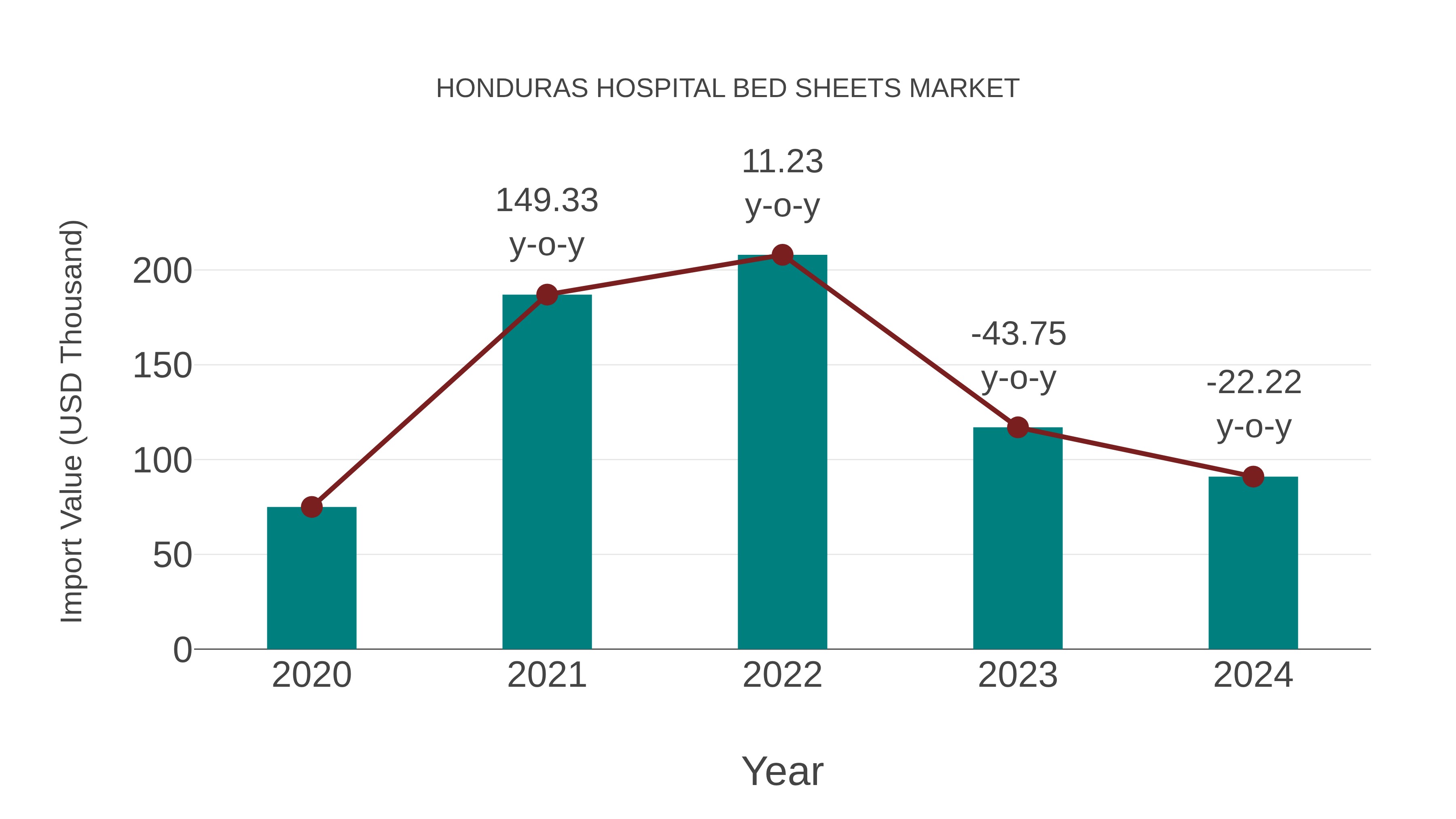  Honduras Hospital Bed Sheets Market: Import Trend Analysis