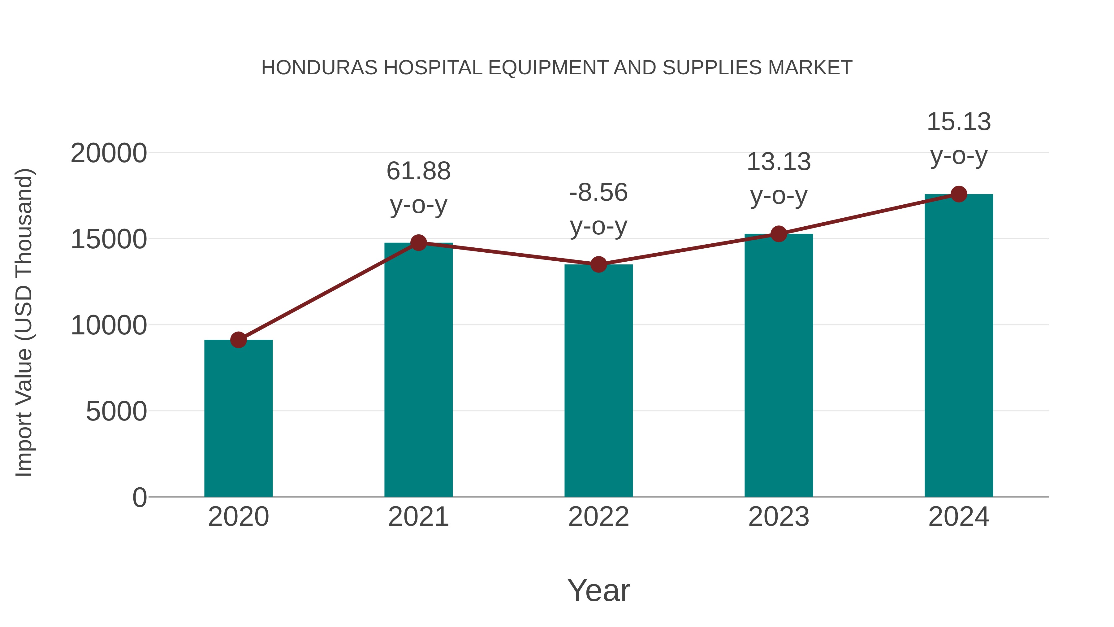 Honduras Hospital Equipment and Supplies Market: Import Trend Analysis