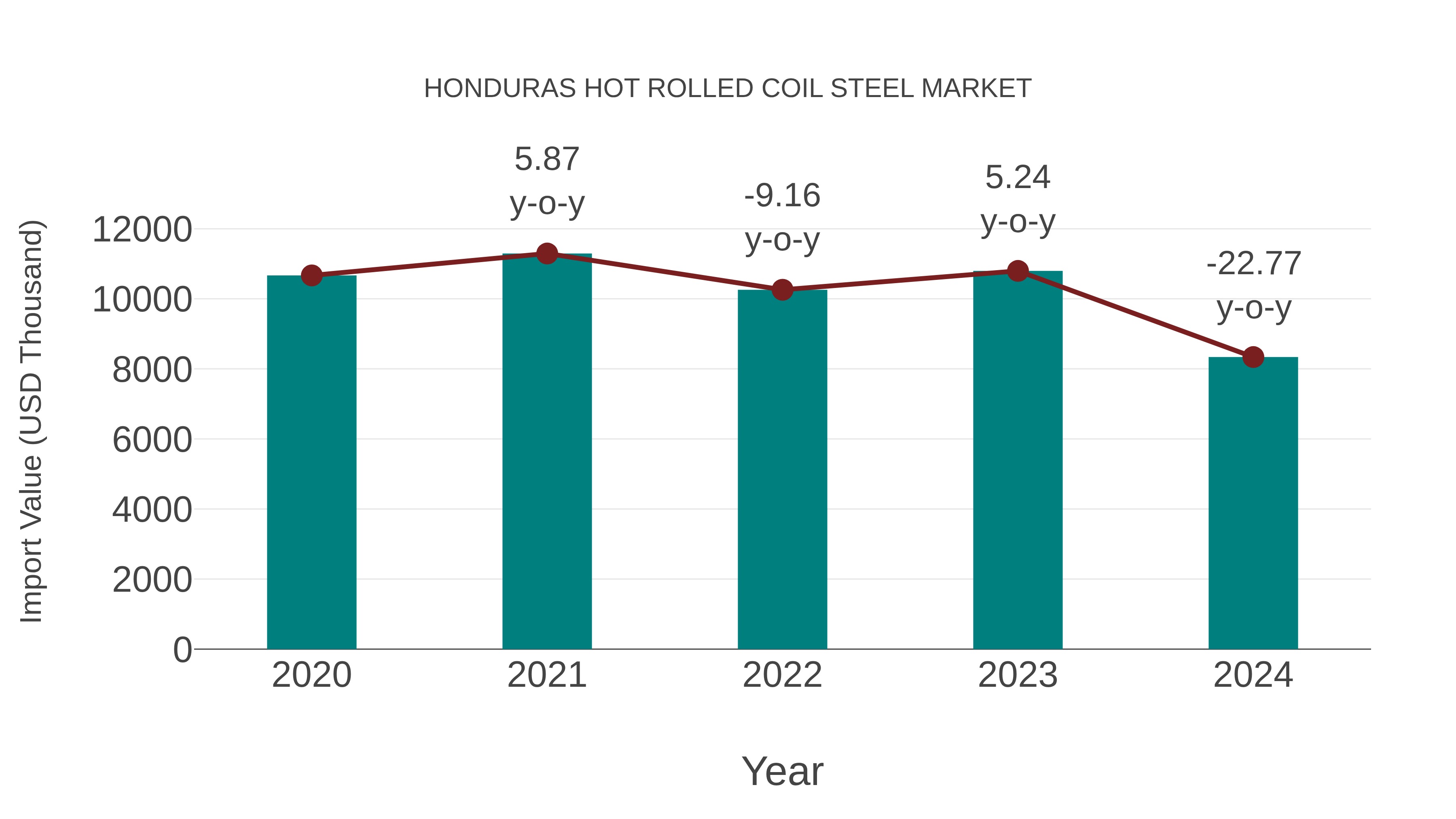 Honduras Hot Rolled Coil Steel Market: Import Trend Analysis