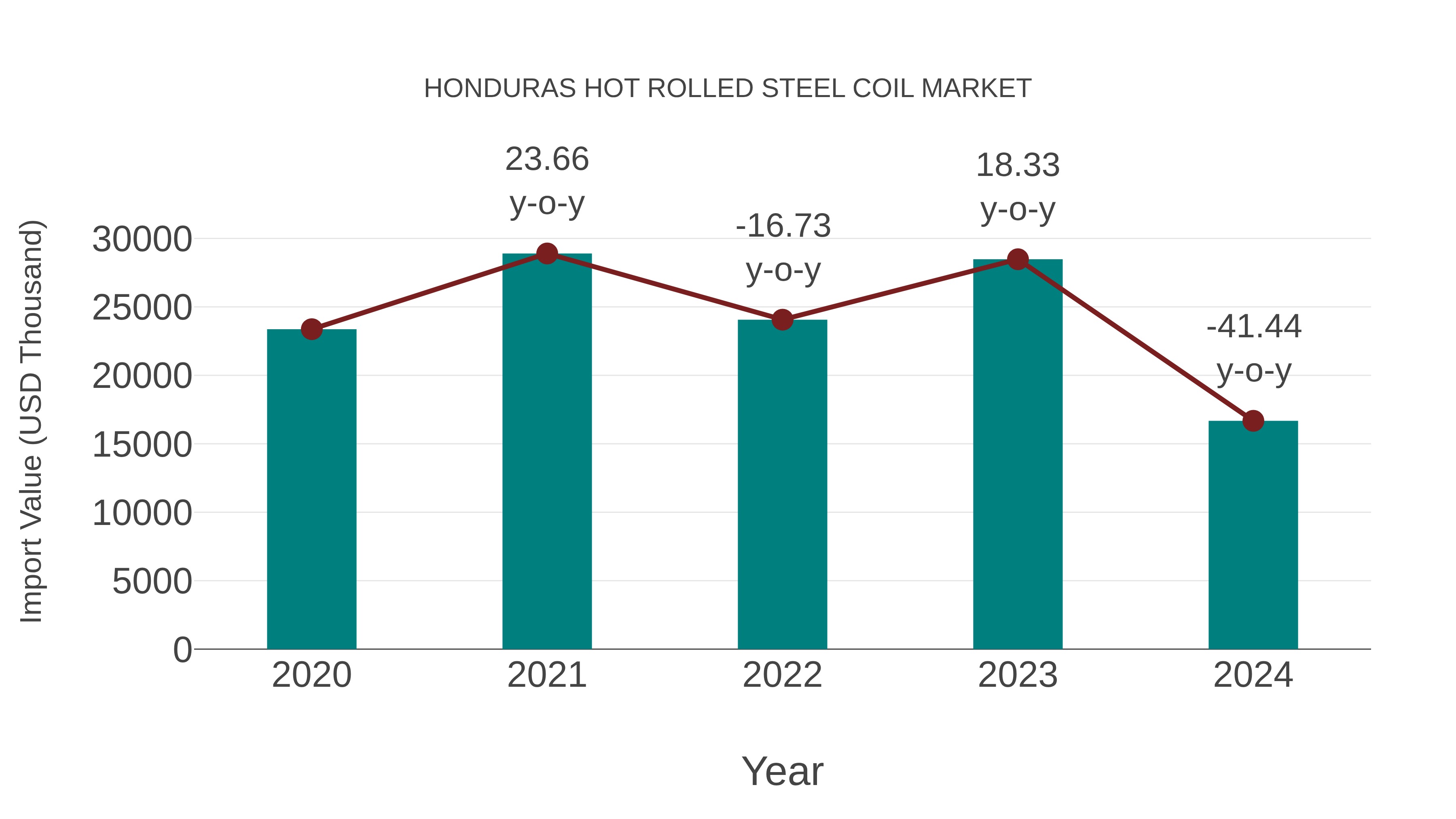 Honduras Hot Rolled Steel Coil Market: Import Trend Analysis
