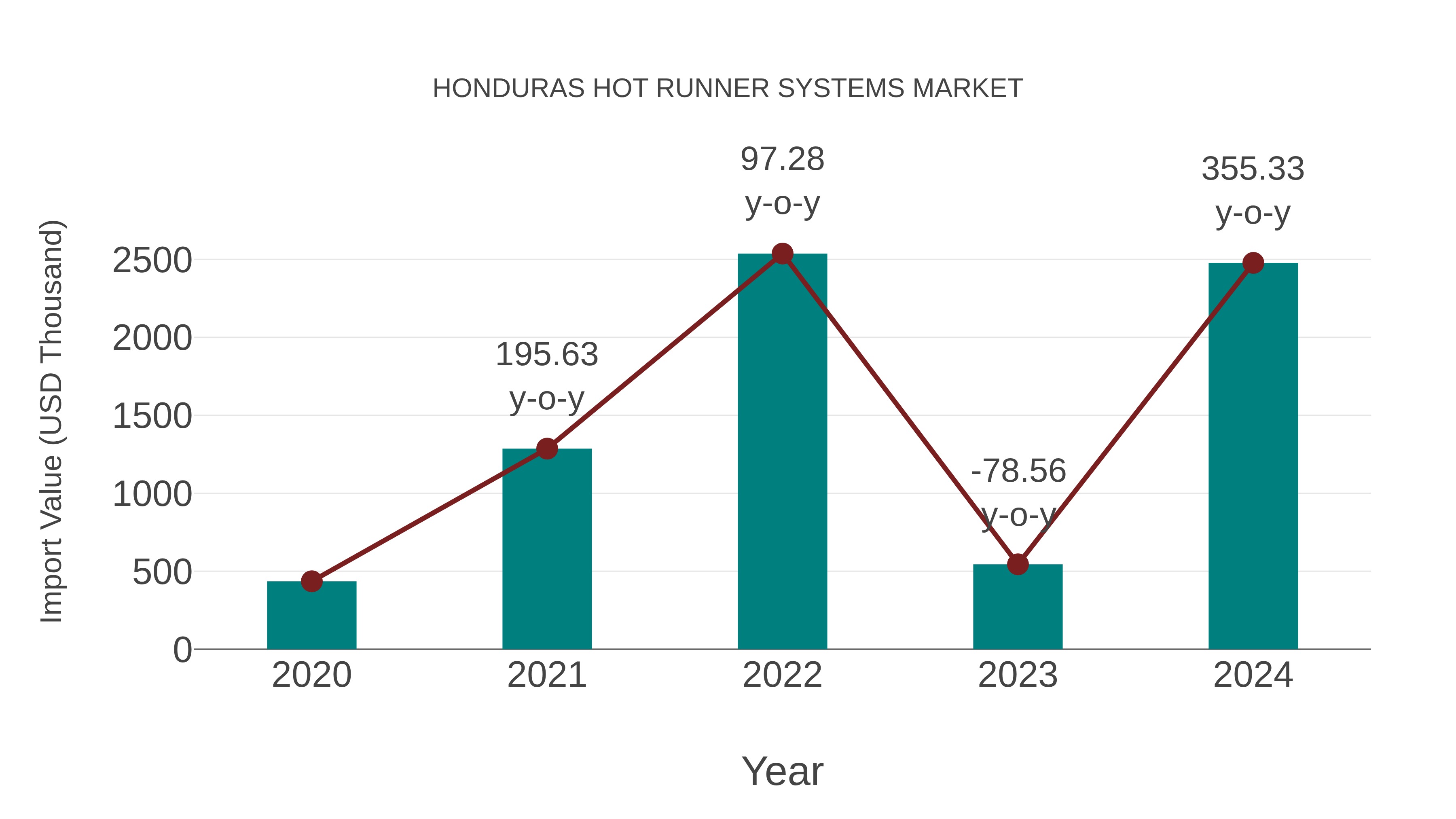  Honduras Hot Runner Systems Market: Import Trend Analysis