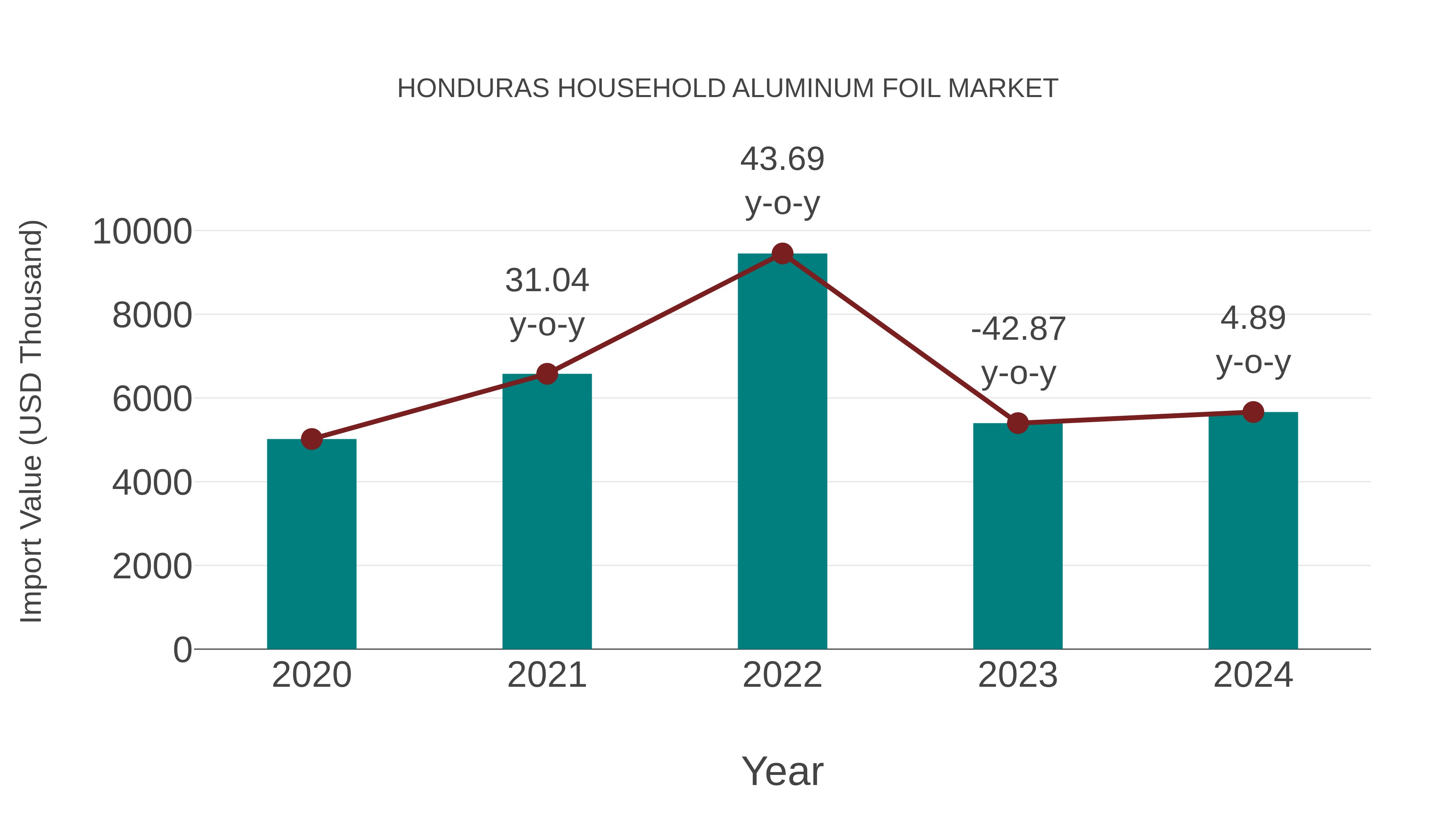 Honduras Household Aluminum Foil Market: Import Trend Analysis