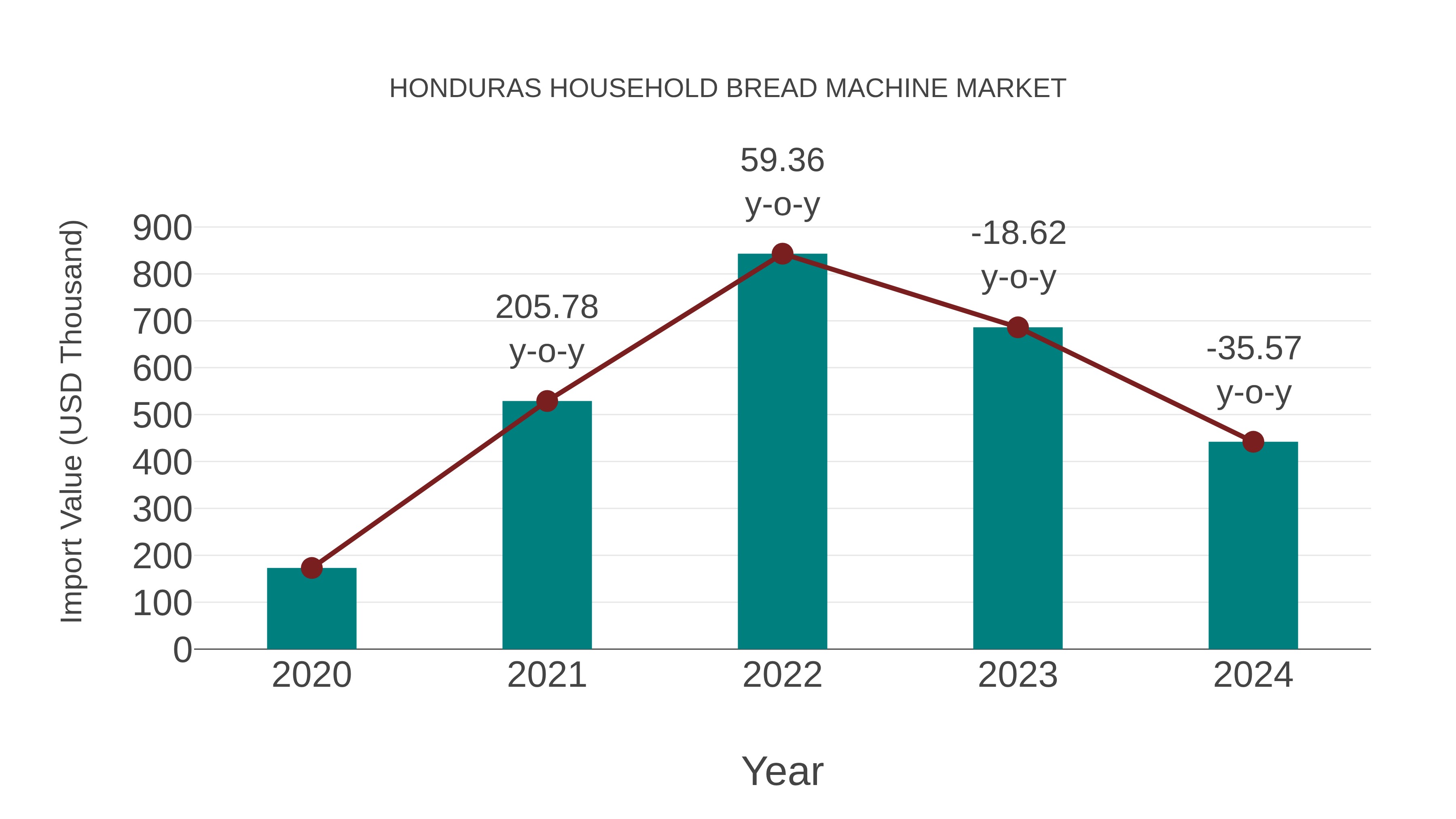  Honduras Household Bread Machine Market: Import Trend Analysis