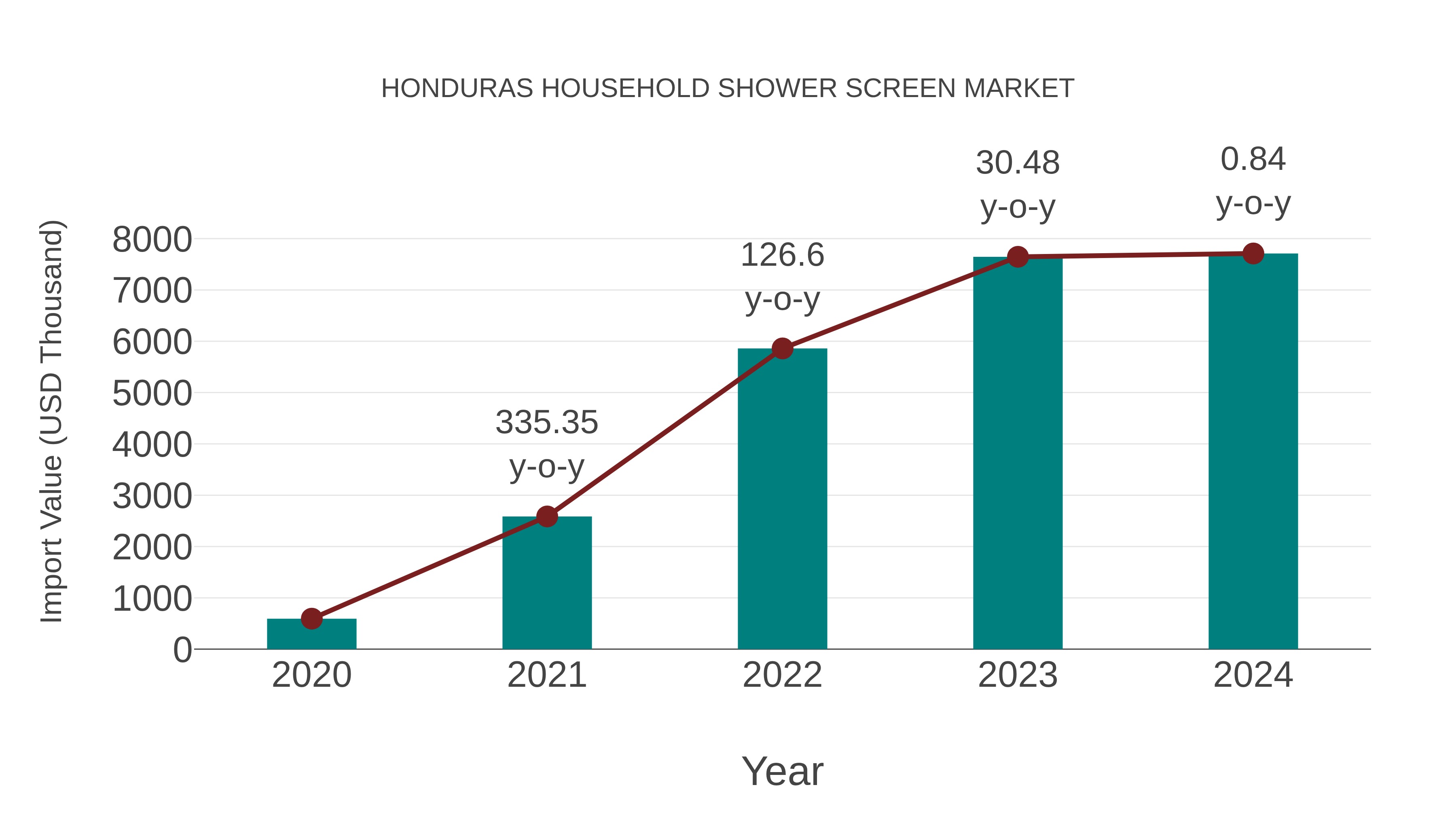  Honduras Household Shower Screen Market: Import Trend Analysis