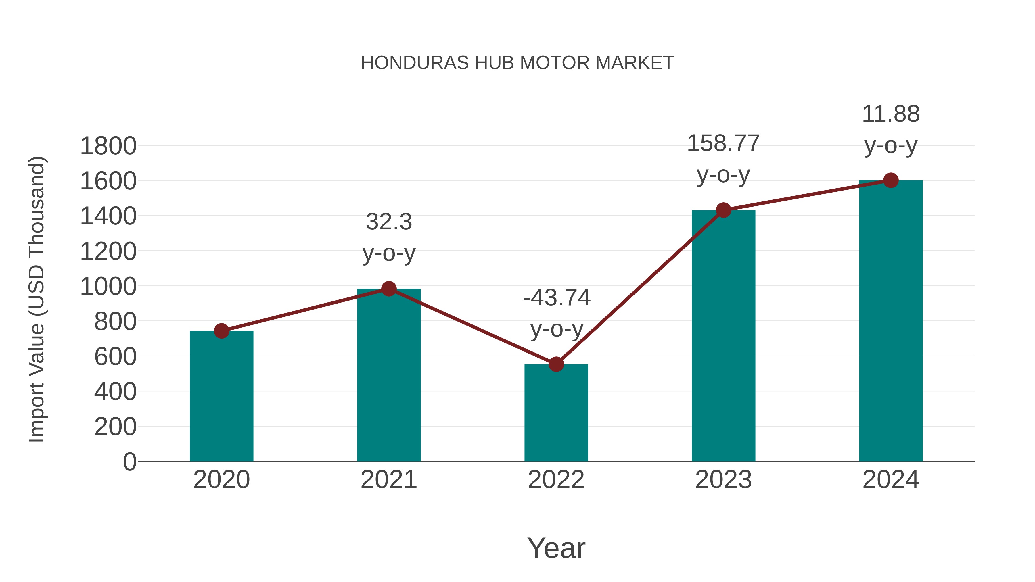 Honduras Hub Motor Market: Import Trend Analysis