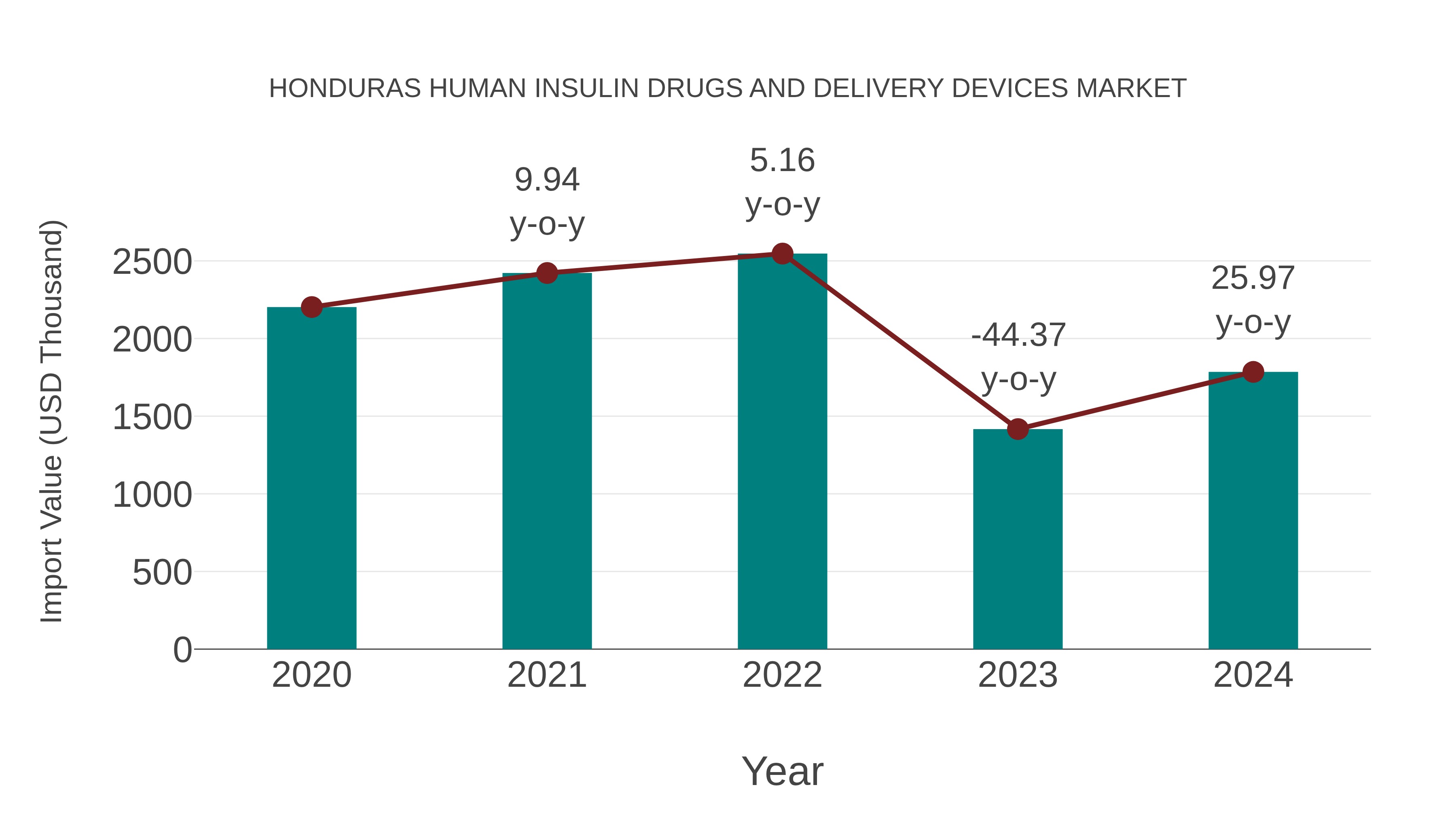 Honduras Human Insulin Drugs and Delivery Devices Market: Import Trend Analysis