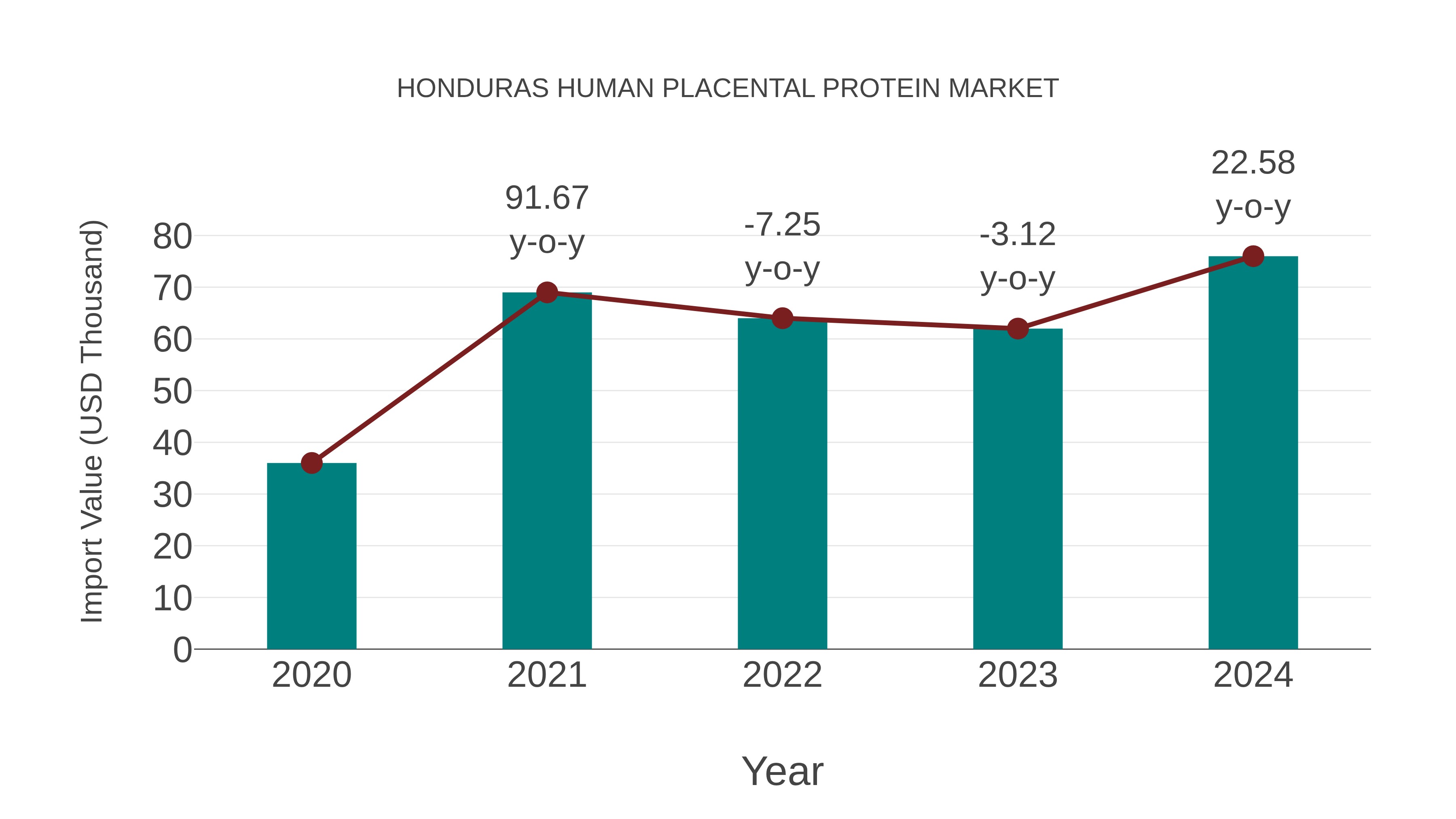  Honduras Human Placental Protein Market: Import Trend Analysis