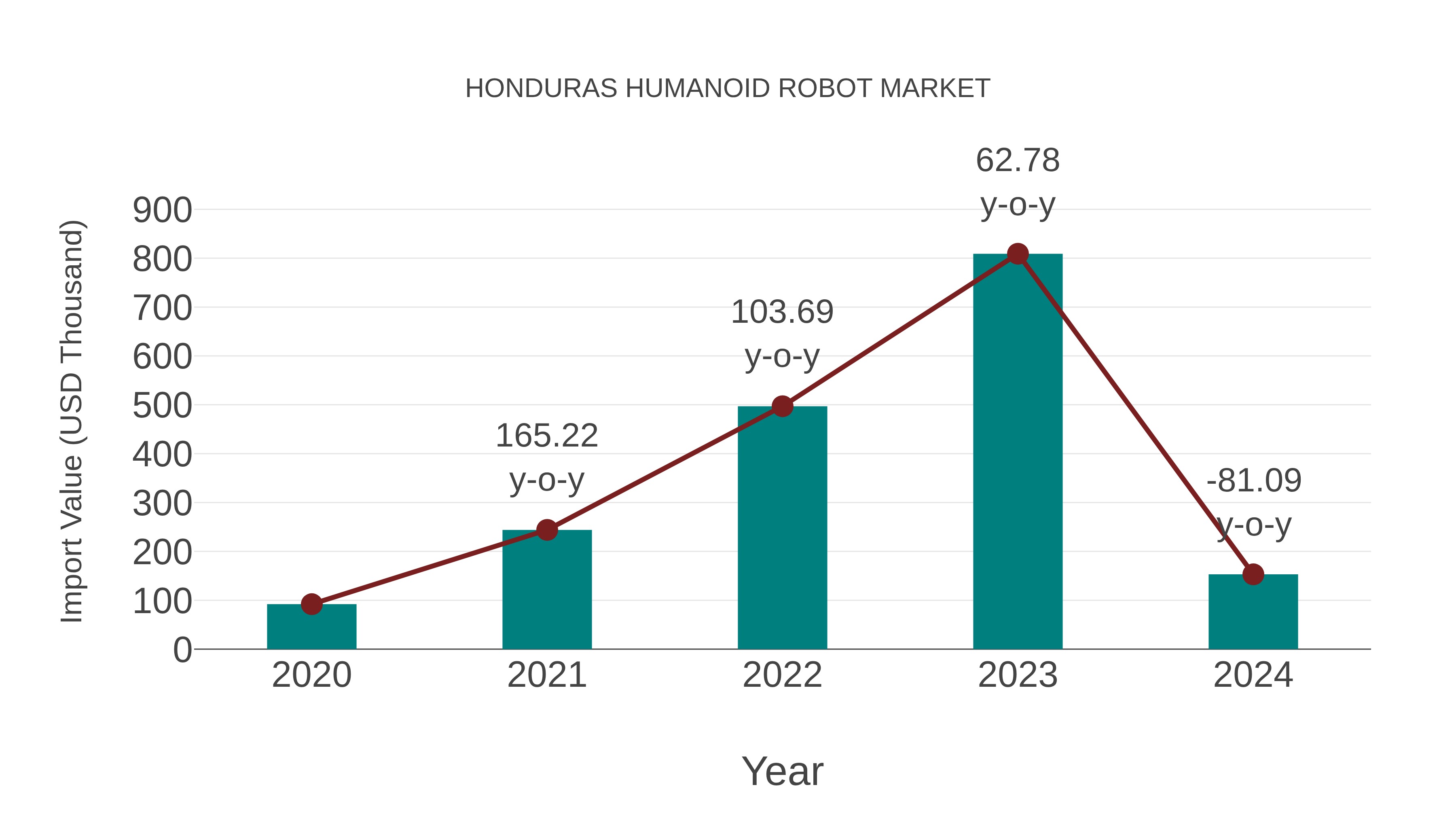  Honduras Humanoid Robot Market: Import Trend Analysis