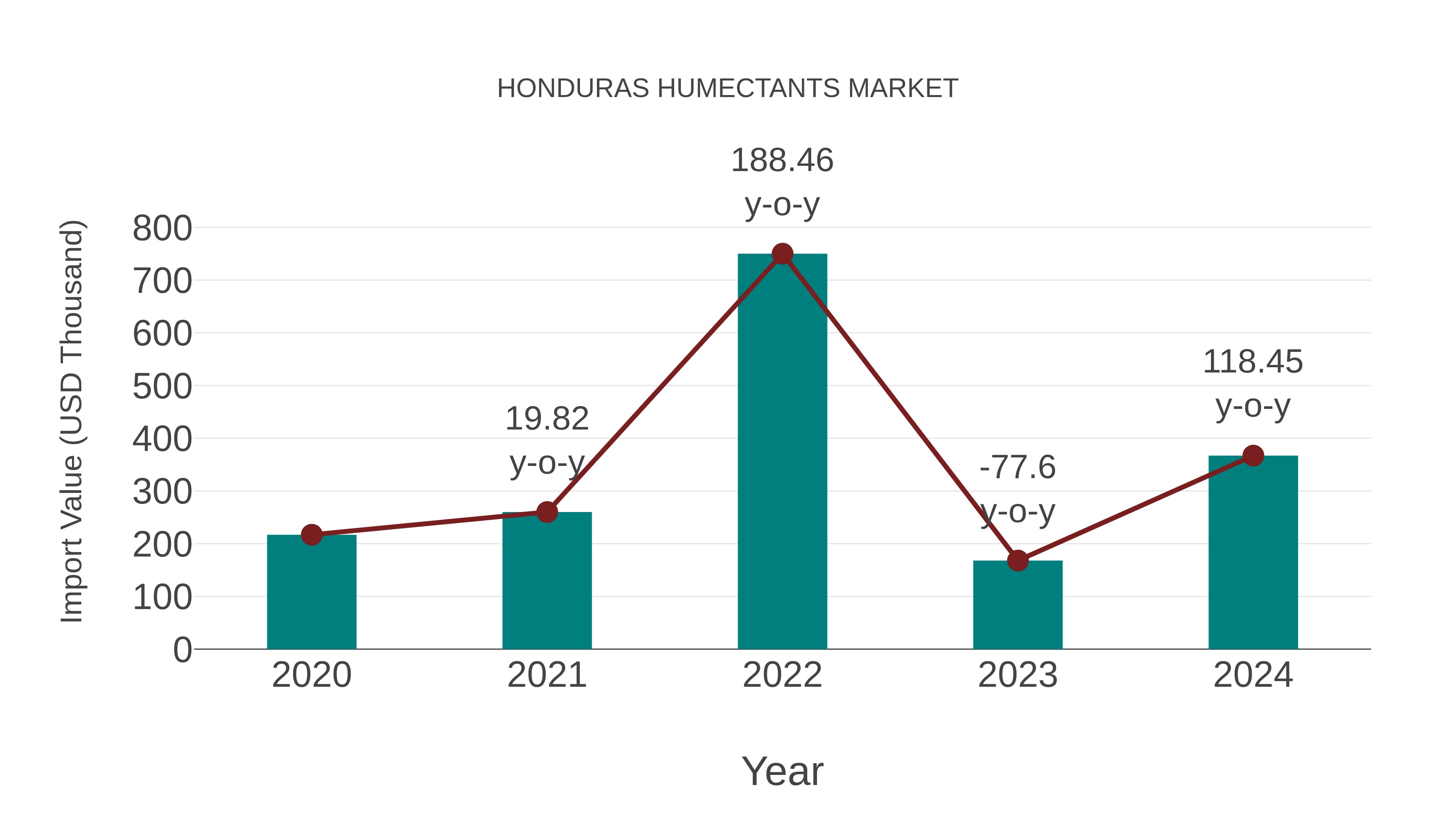  Honduras Humectants Market: Import Trend Analysis