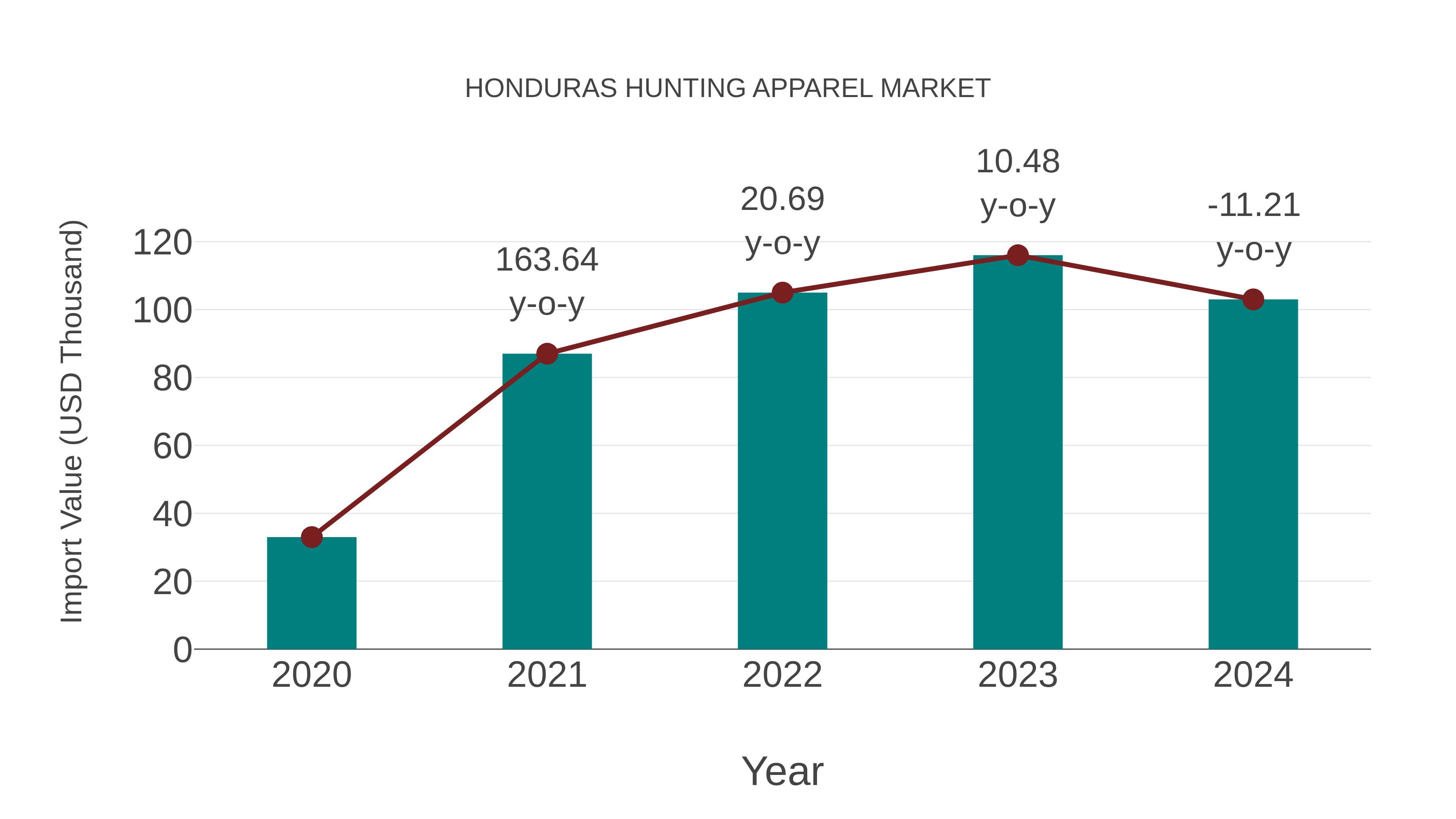  Honduras Hunting Apparel Market: Import Trend Analysis