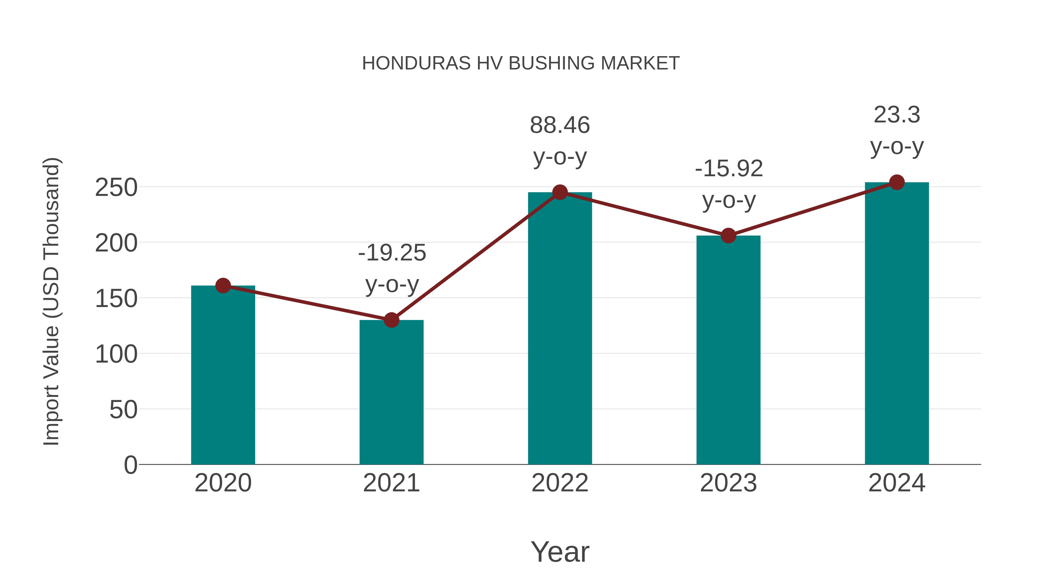  Honduras Hv Bushing Market: Import Trend Analysis