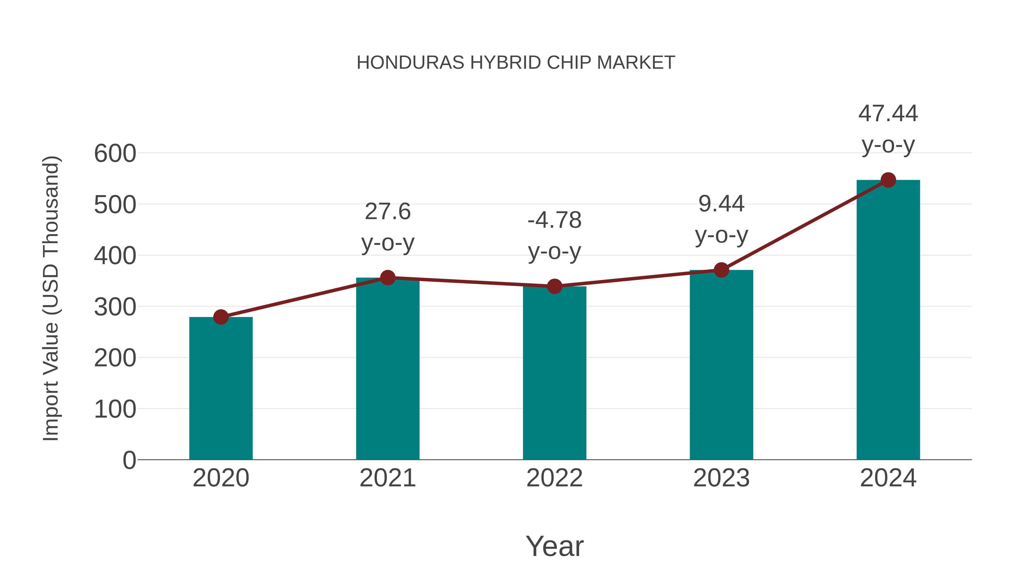  Honduras Hybrid Chip Market: Import Trend Analysis