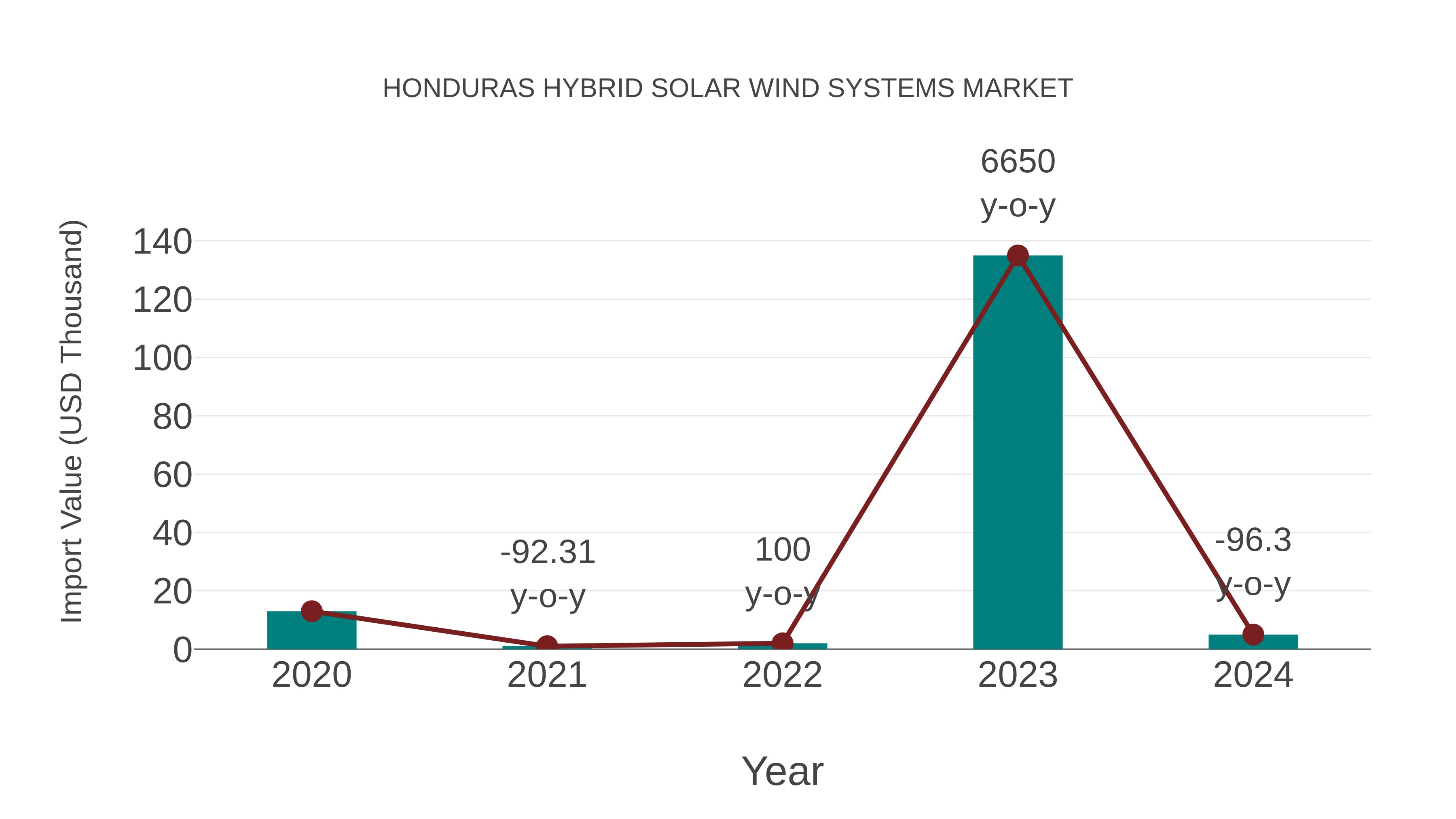  Honduras Hybrid Solar Wind Systems Market: Import Trend Analysis