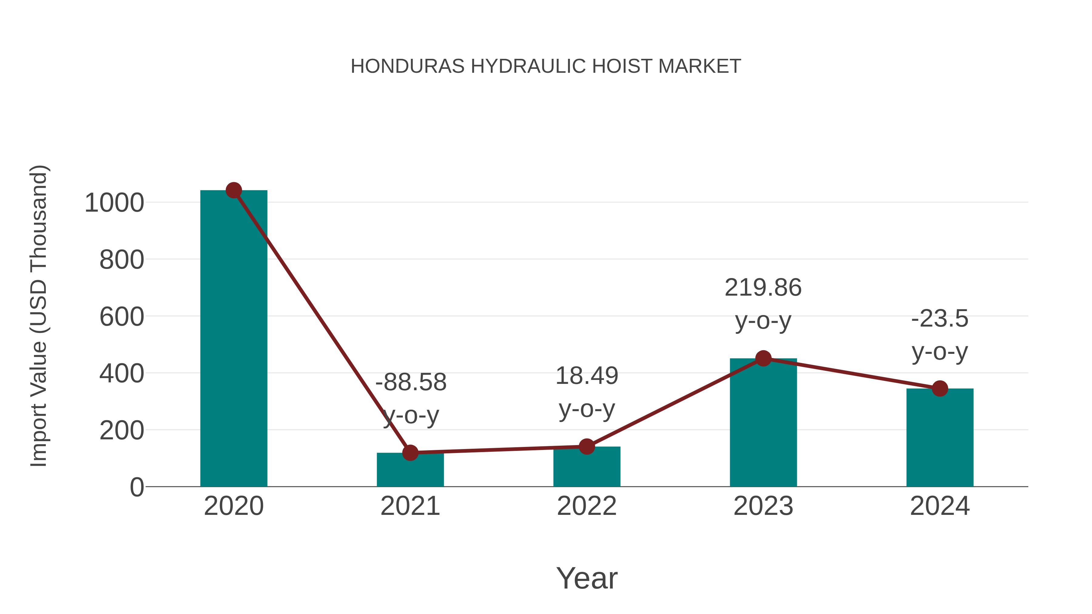  Honduras Hydraulic Hoist Market: Import Trend Analysis