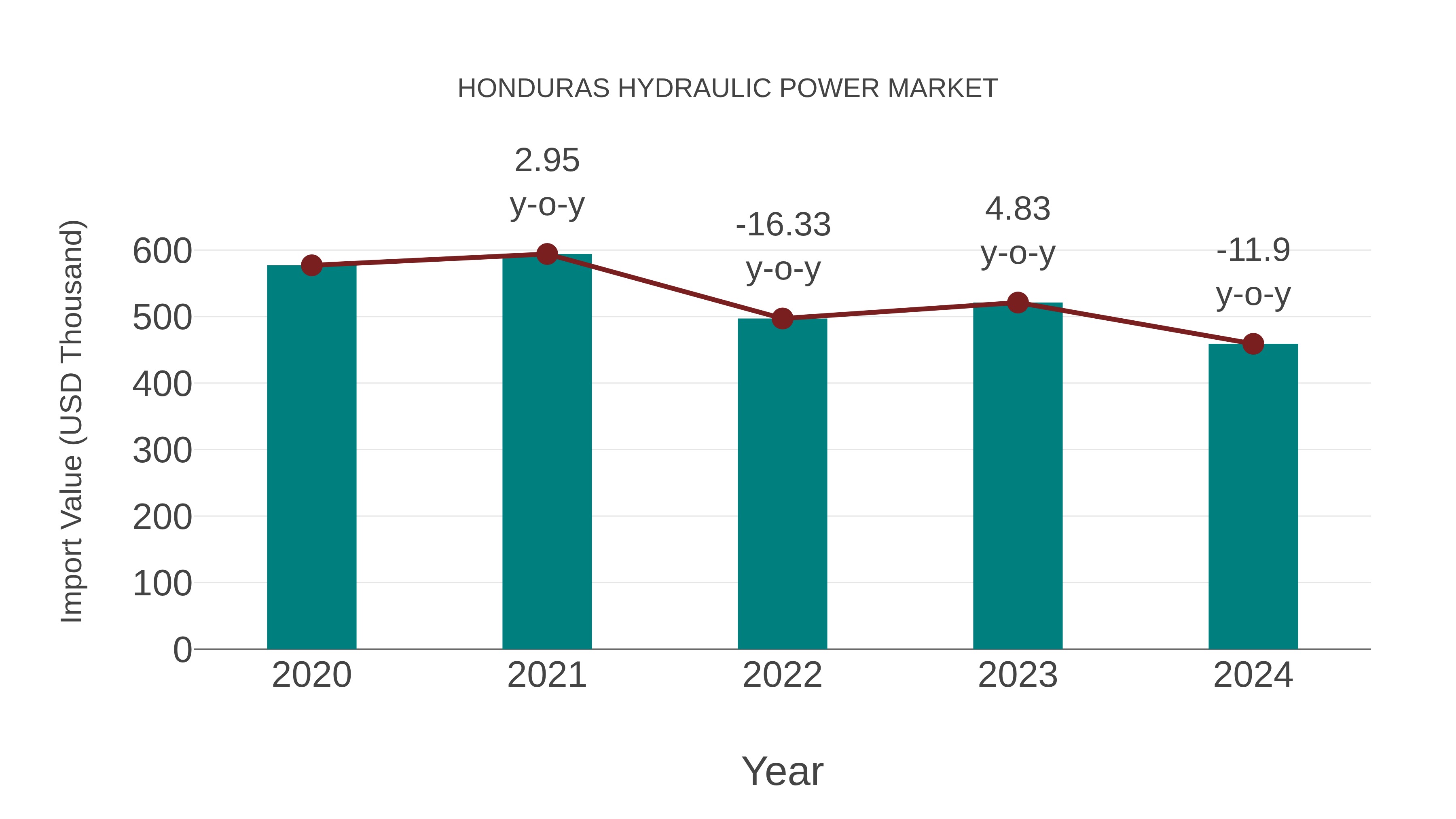  Honduras Hydraulic Power Market: Import Trend Analysis