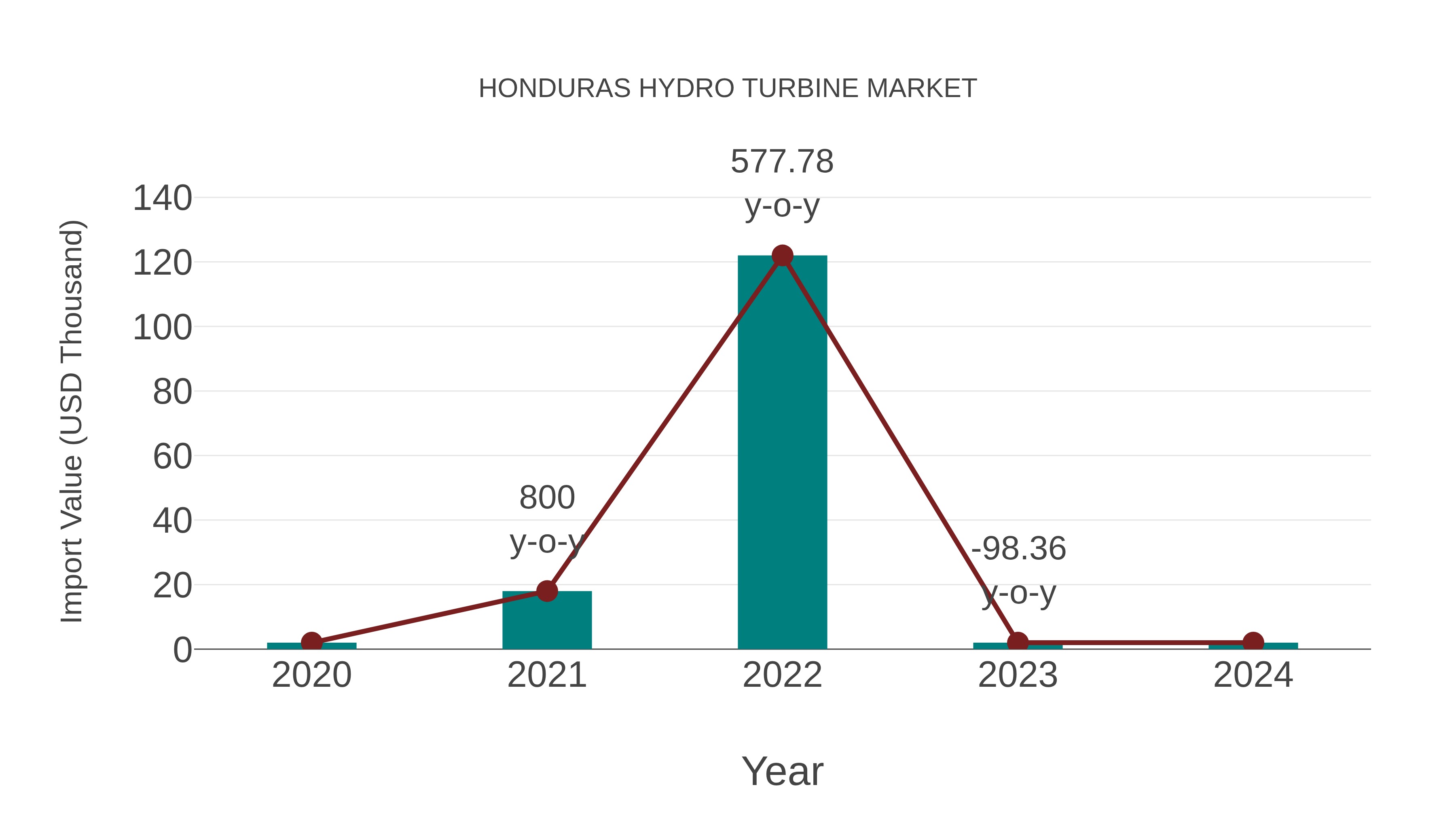  Honduras Hydro Turbine Market: Import Trend Analysis
