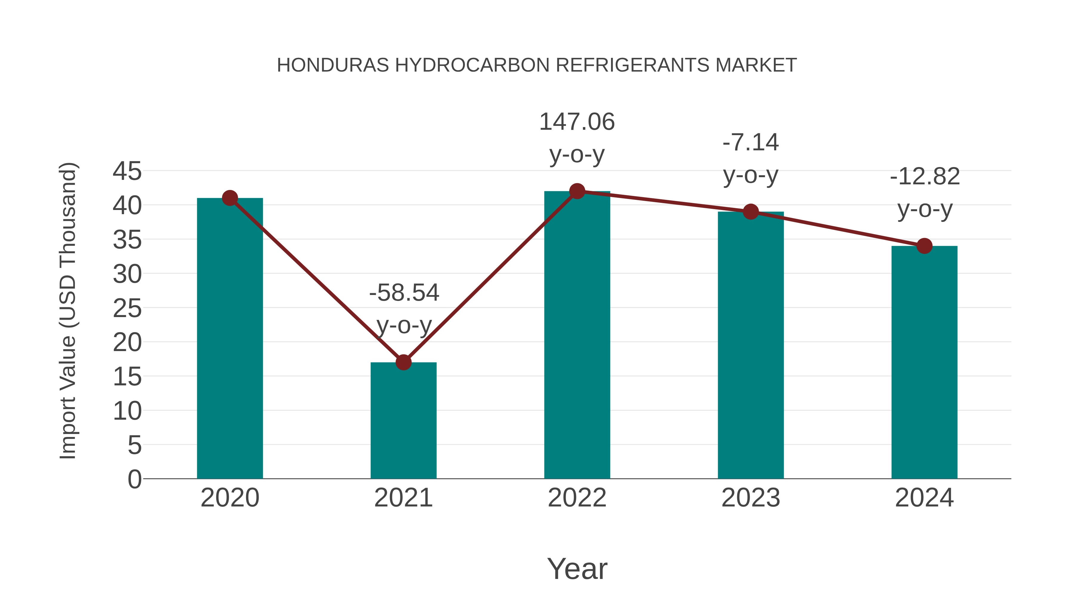  Honduras Hydrocarbon Refrigerants Market: Import Trend Analysis