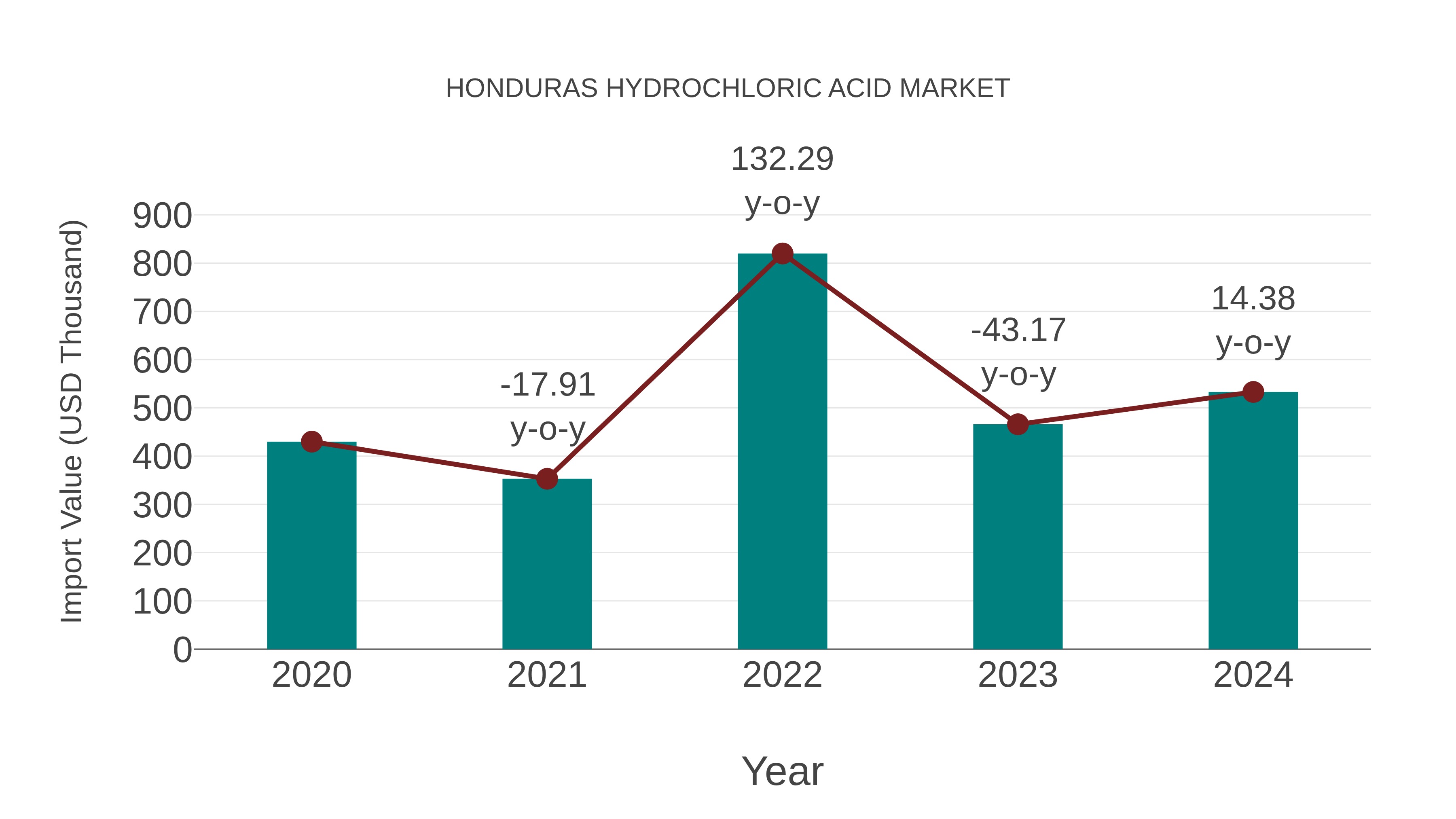  Honduras Hydrochloric Acid Market: Import Trend Analysis