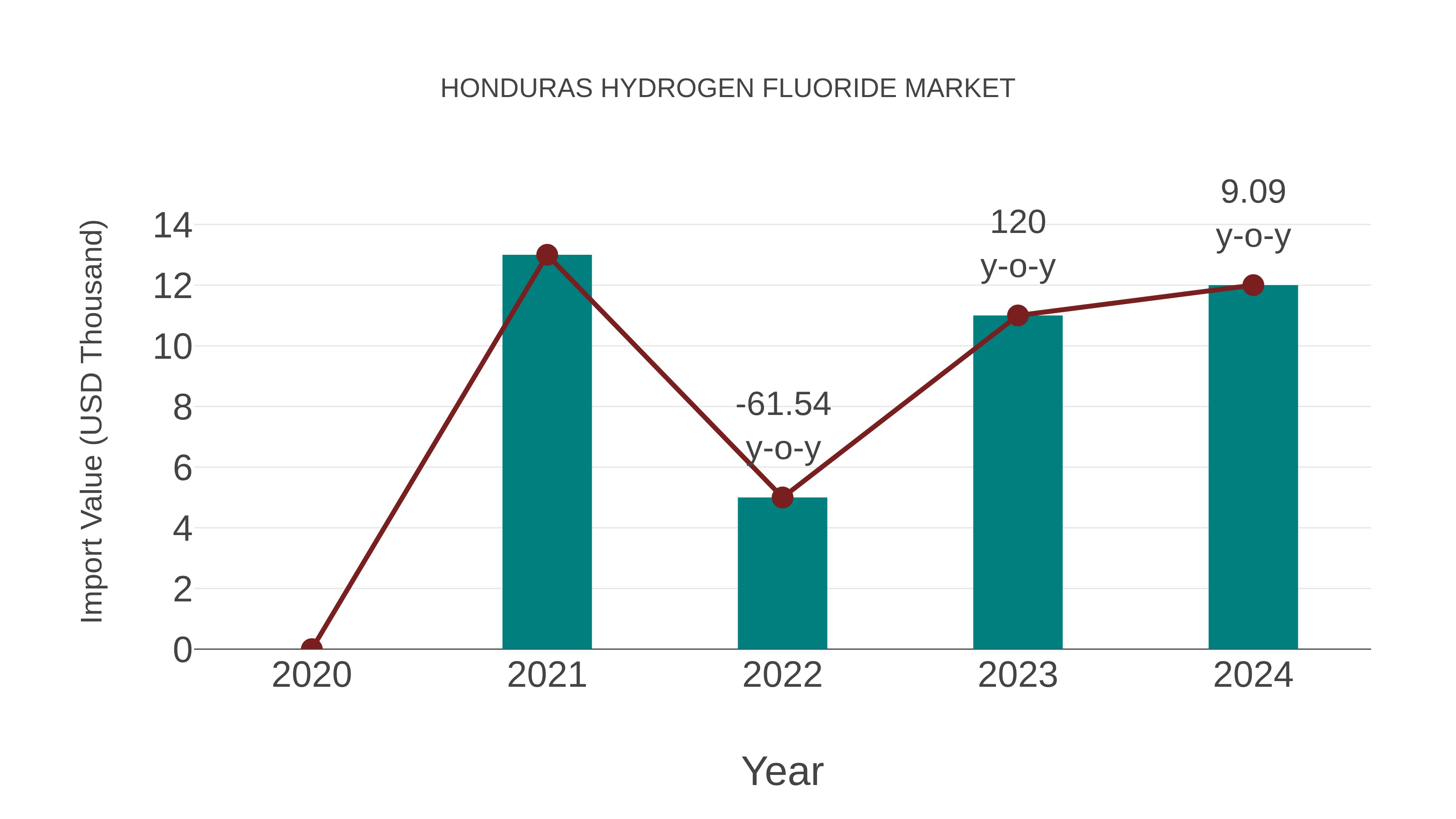  Honduras Hydrogen Fluoride Market: Import Trend Analysis