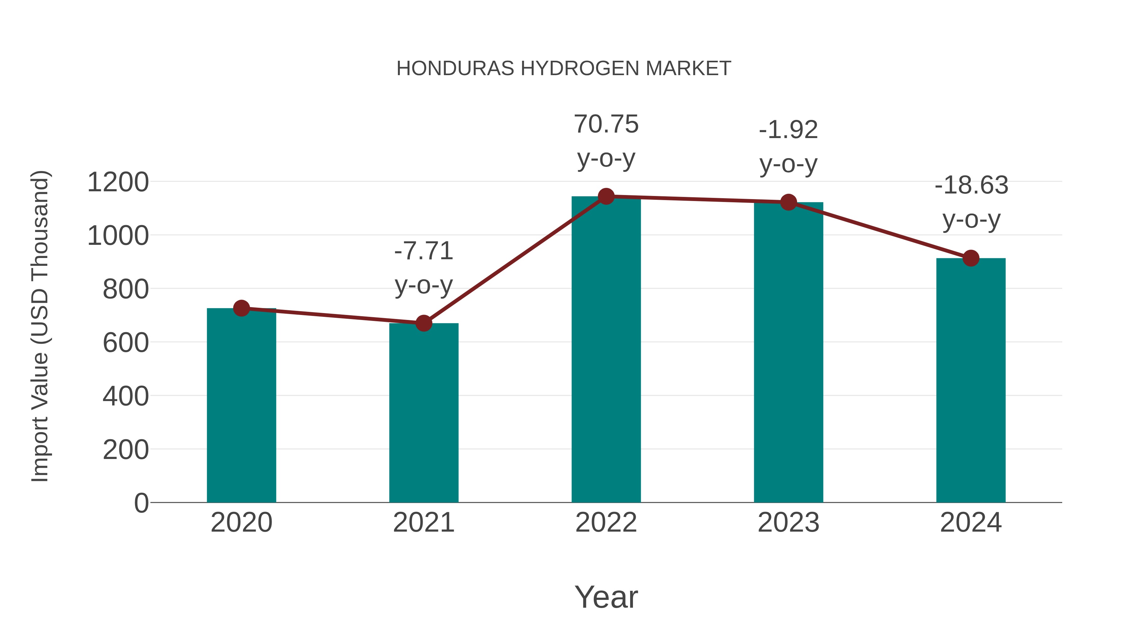  Honduras Hydrogen Market: Import Trend Analysis
